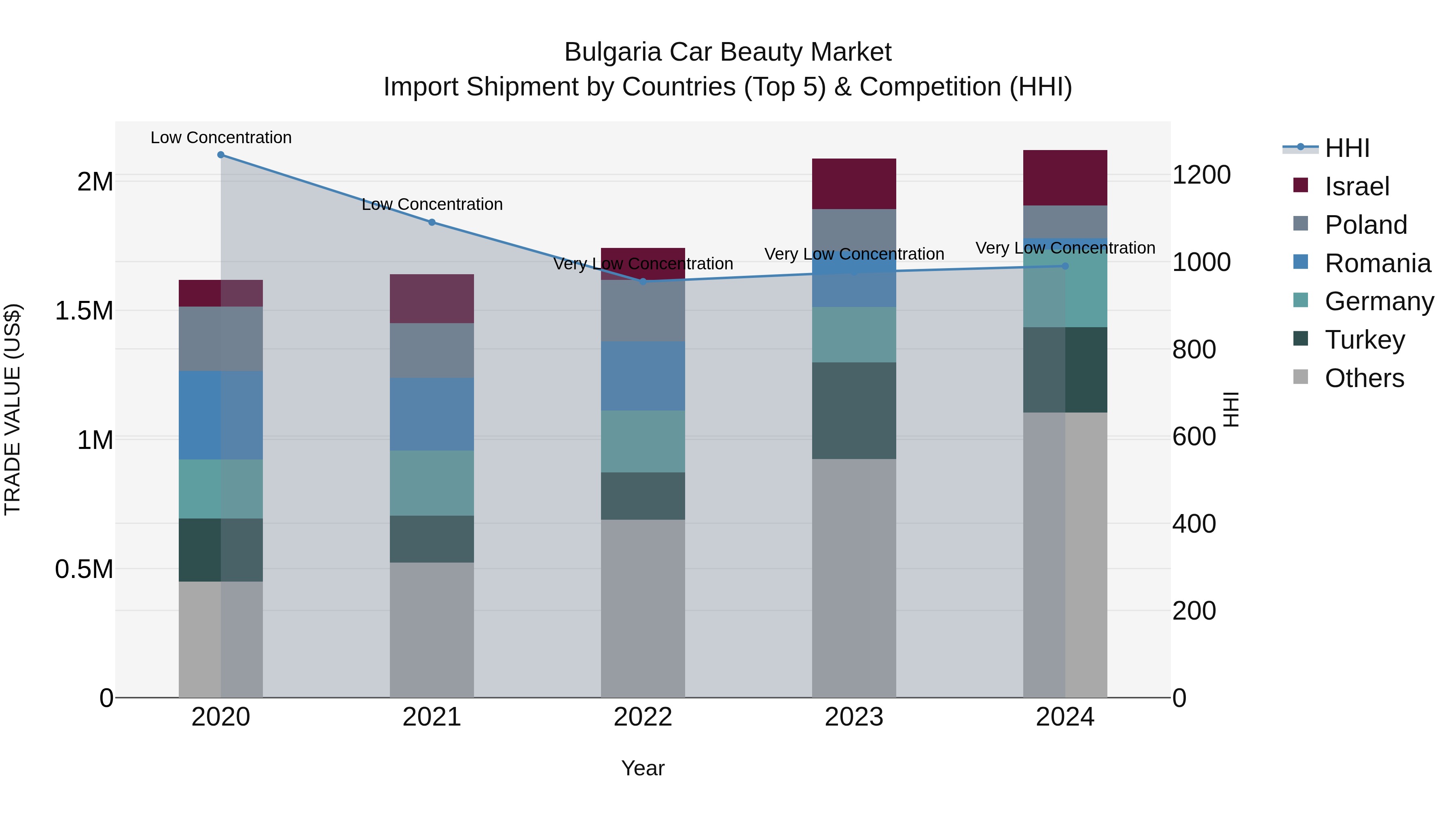 Bulgaria Car Beauty Market Top 5 Importing Countries and Market Competition (HHI) Analysis