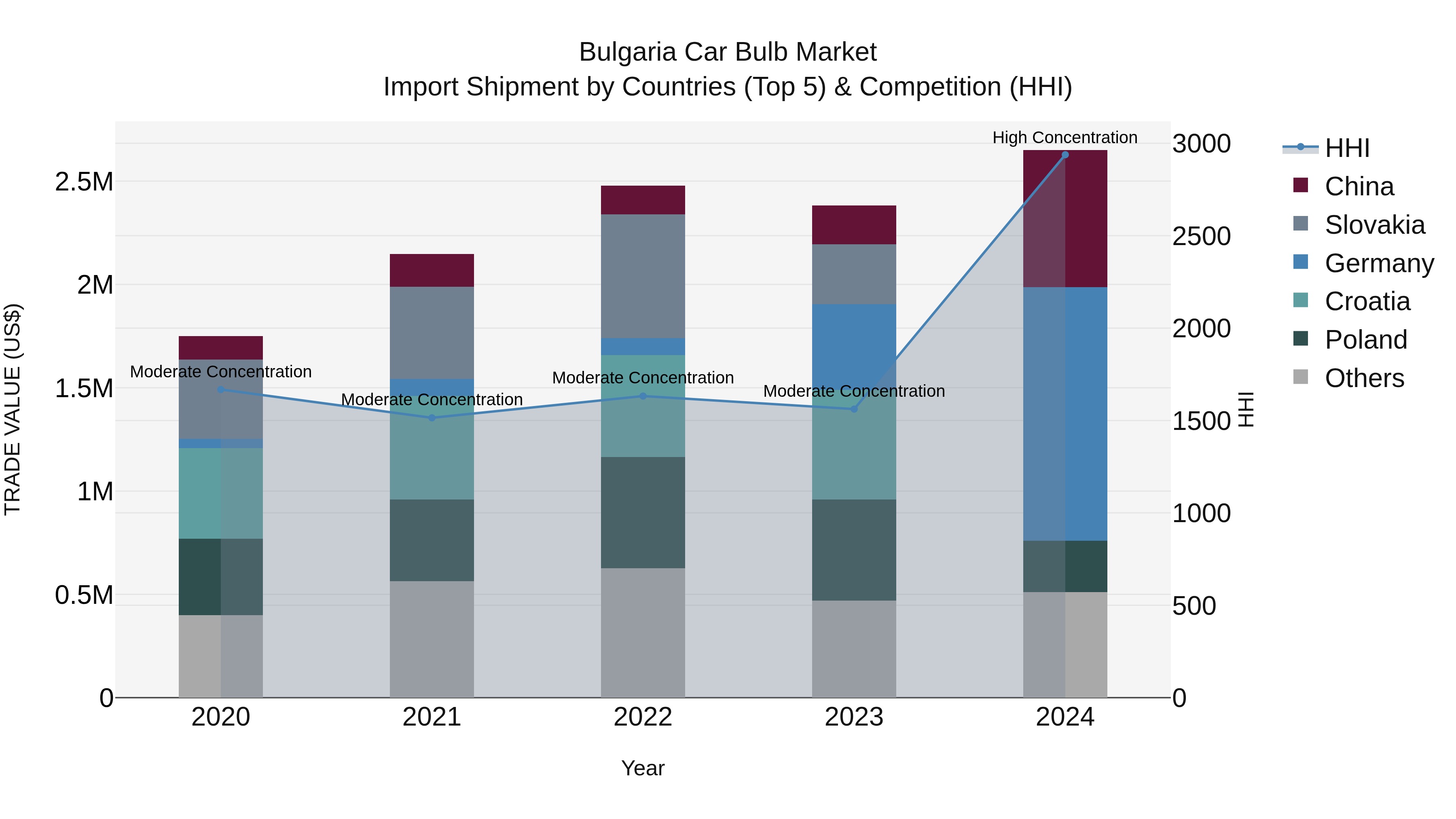 Bulgaria Car Bulb Market Top 5 Importing Countries and Market Competition (HHI) Analysis