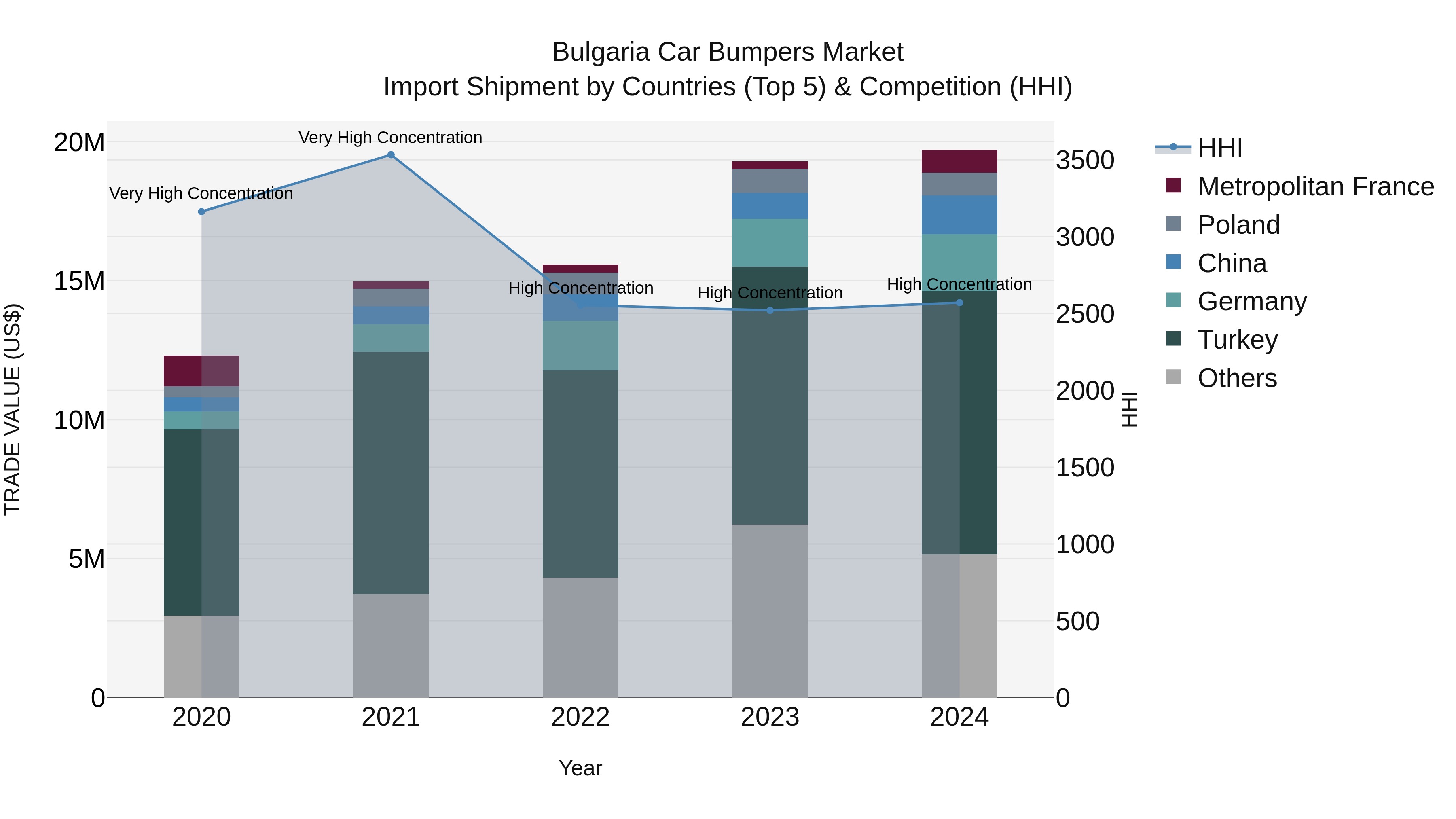 Bulgaria Car Bumpers Market Top 5 Importing Countries and Market Competition (HHI) Analysis