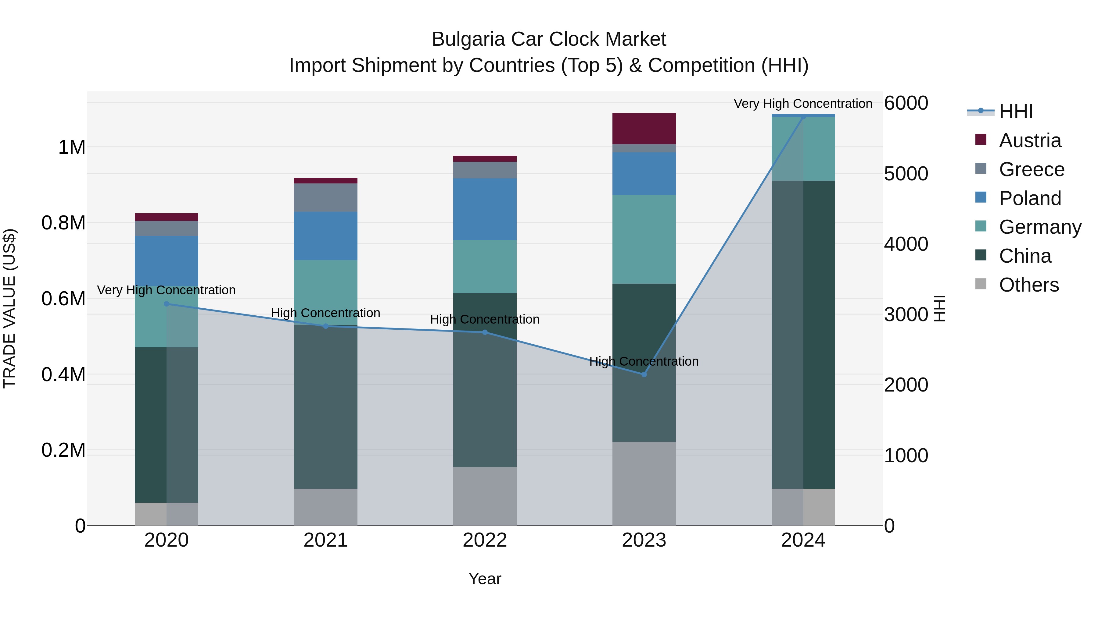 Bulgaria Car Clock Market Top 5 Importing Countries and Market Competition (HHI) Analysis
