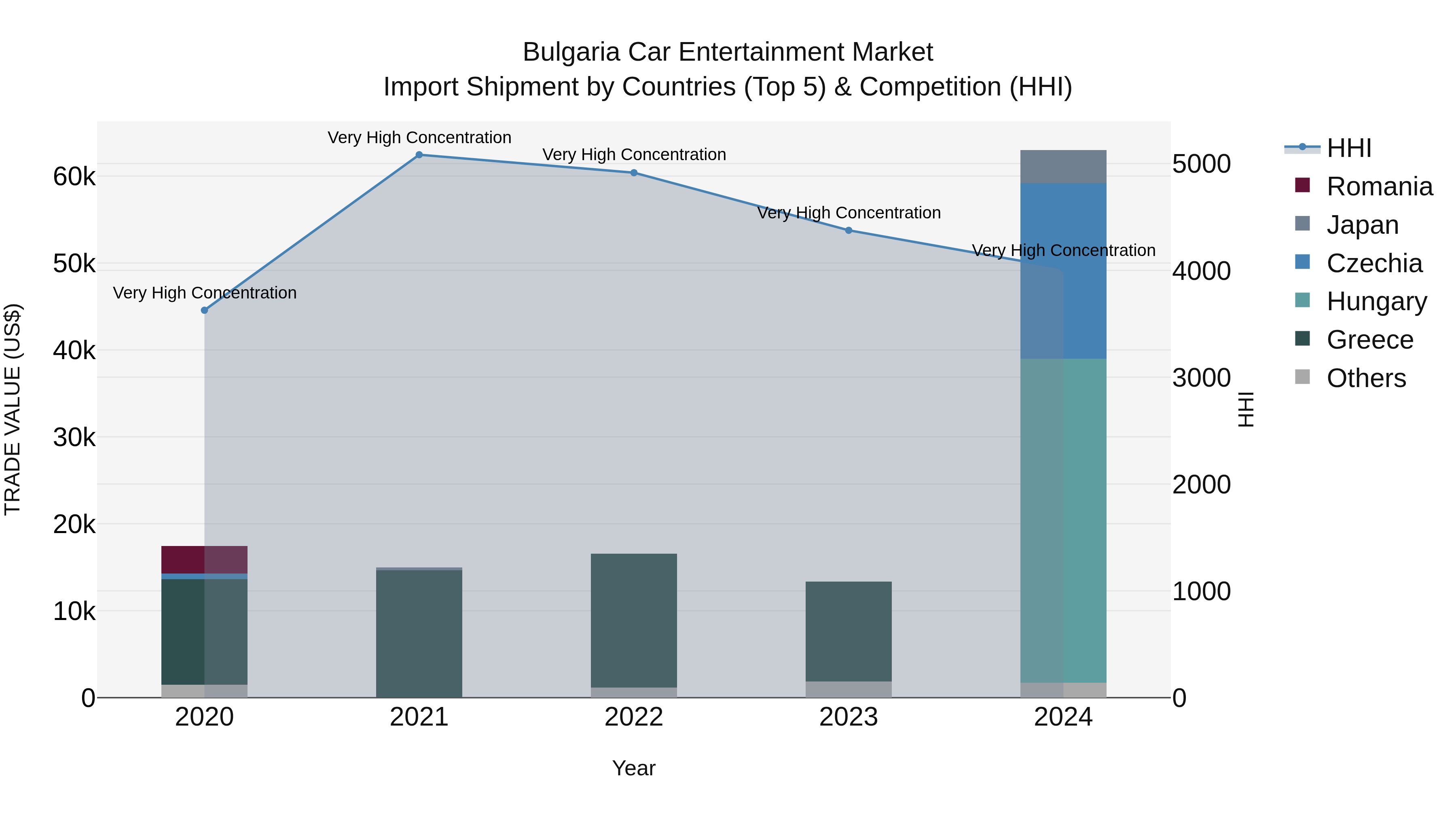 Bulgaria Car Entertainment Market Top 5 Importing Countries and Market Competition (HHI) Analysis