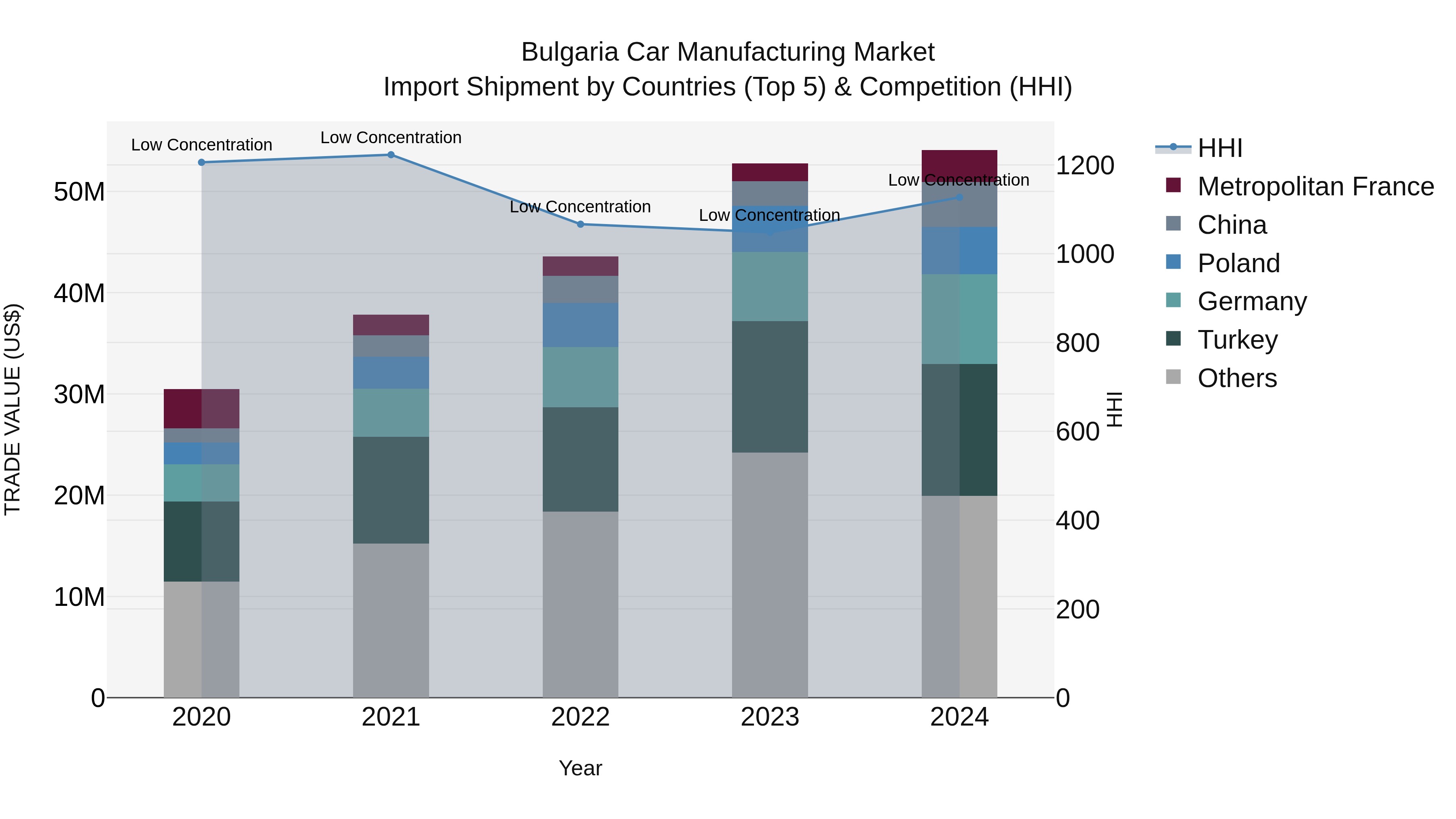 Bulgaria Car Manufacturing Market Top 5 Importing Countries and Market Competition (HHI) Analysis