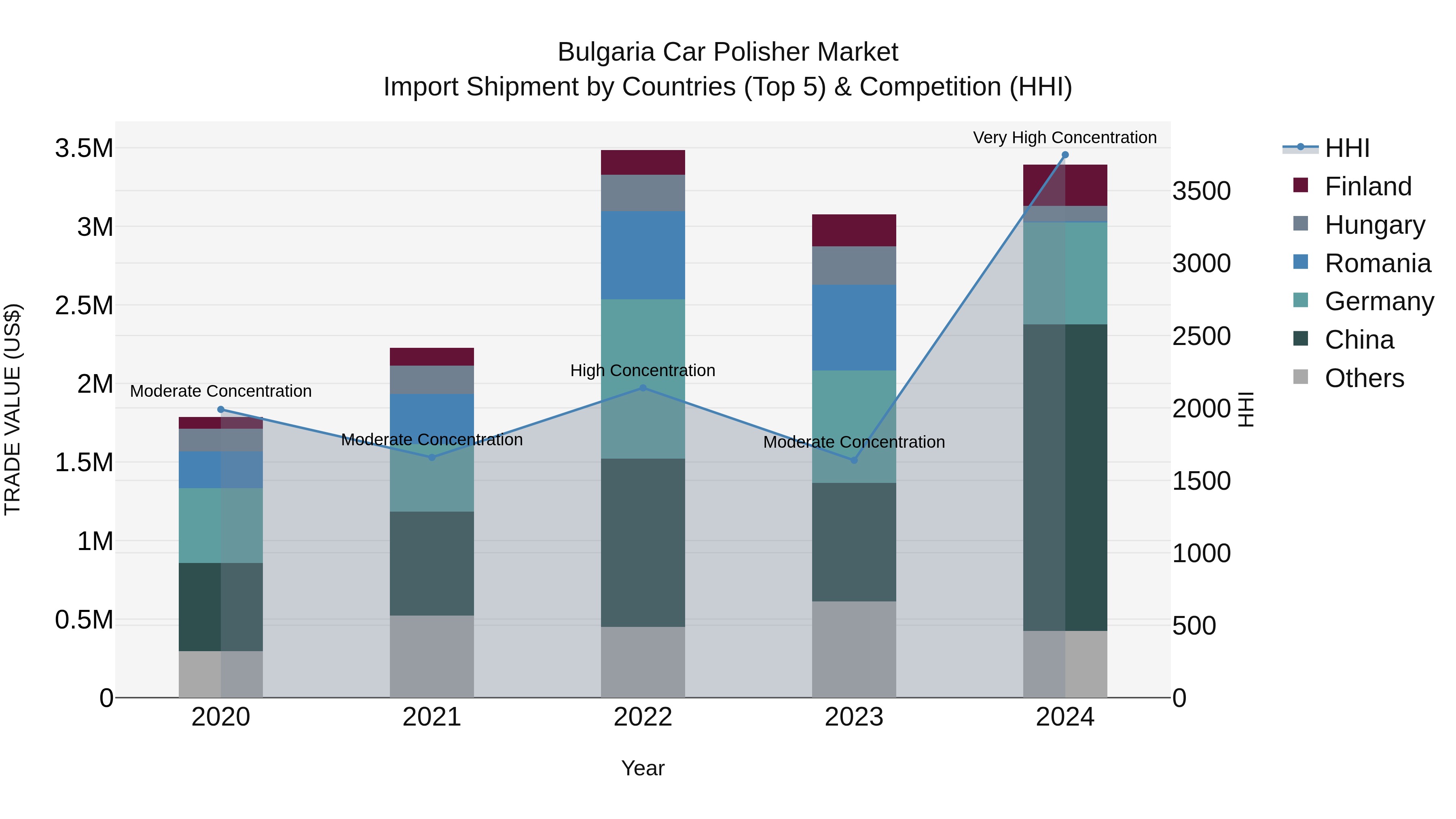 Bulgaria Car Polisher Market Top 5 Importing Countries and Market Competition (HHI) Analysis