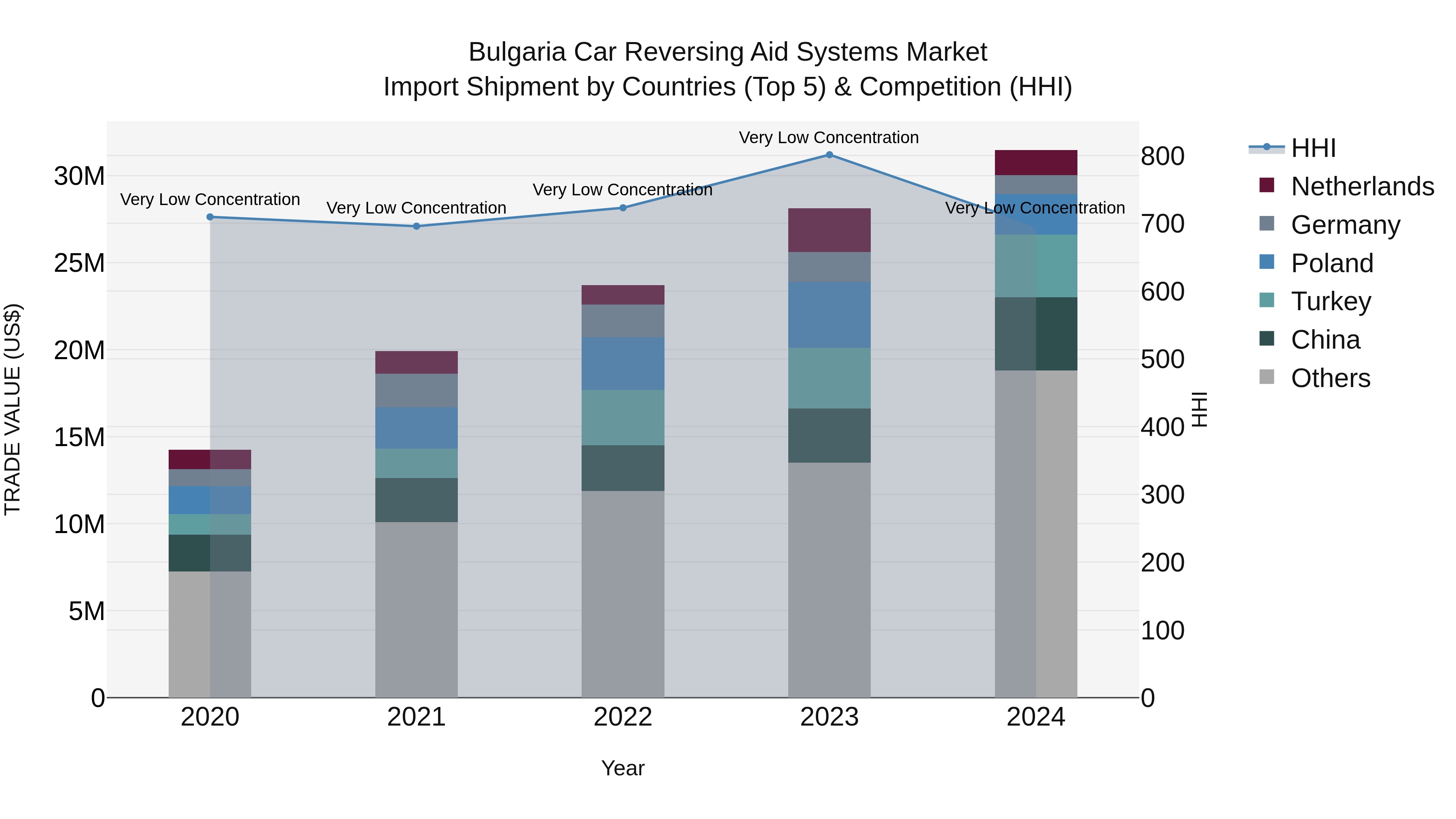 Bulgaria Car Reversing Aid Systems Market Top 5 Importing Countries and Market Competition (HHI) Analysis
