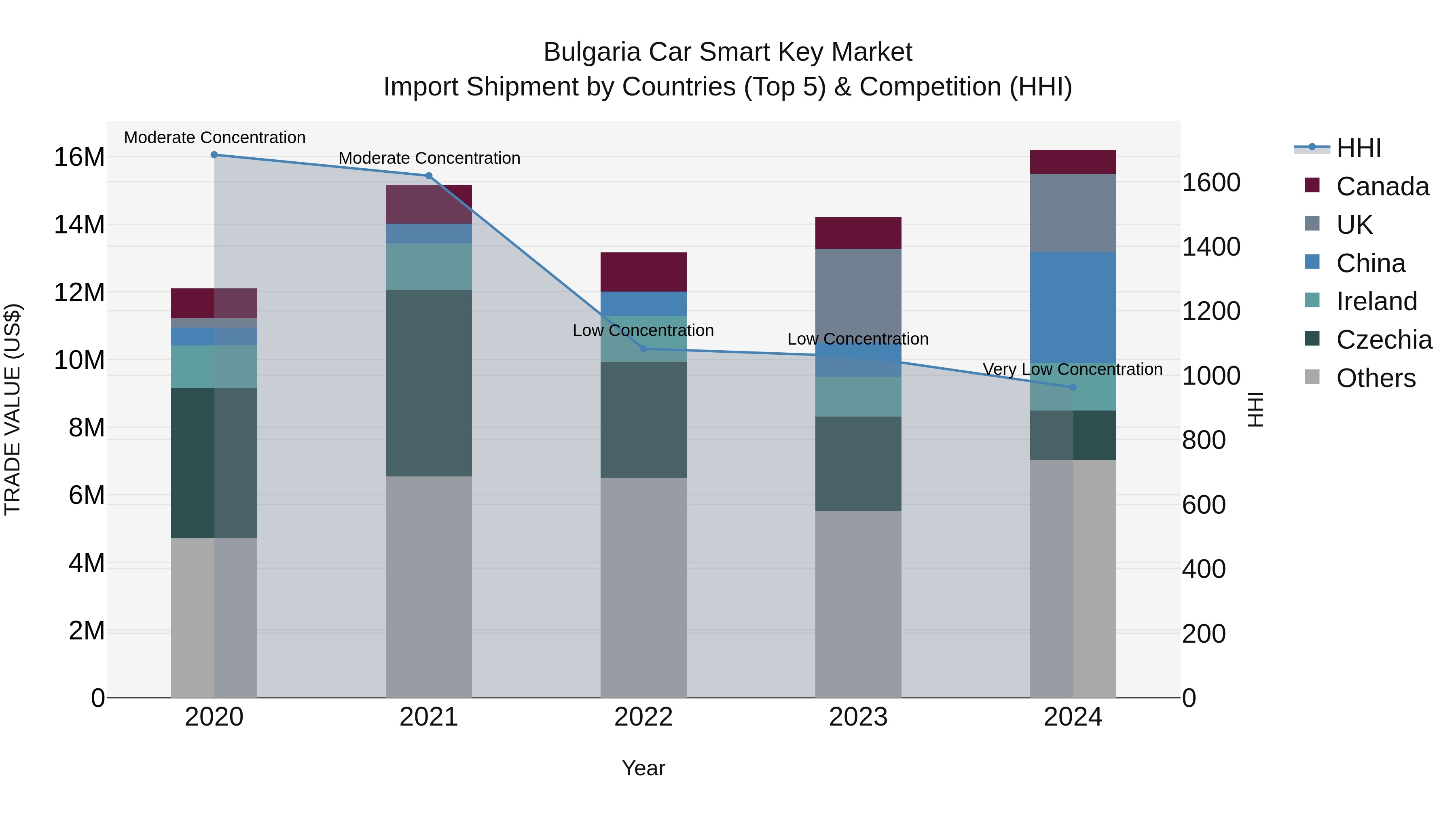 Bulgaria Car Smart Key Market Top 5 Importing Countries and Market Competition (HHI) Analysis