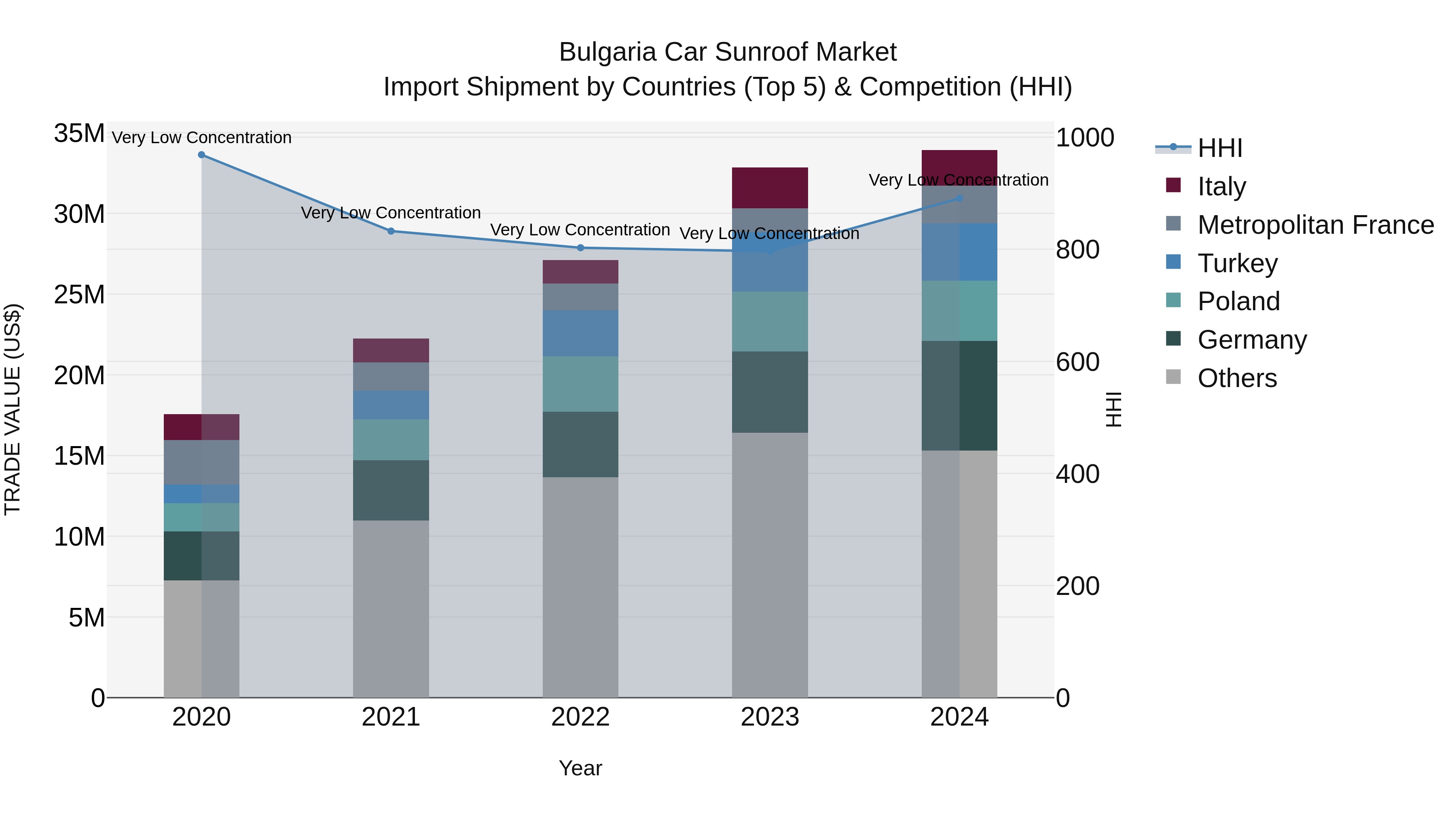 Bulgaria Car Sunroof Market Top 5 Importing Countries and Market Competition (HHI) Analysis