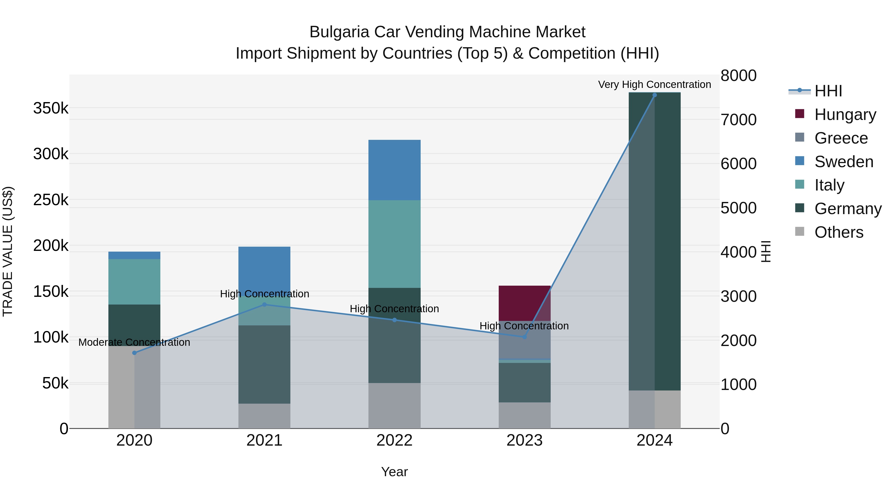 Bulgaria Car Vending Machine Market Top 5 Importing Countries and Market Competition (HHI) Analysis