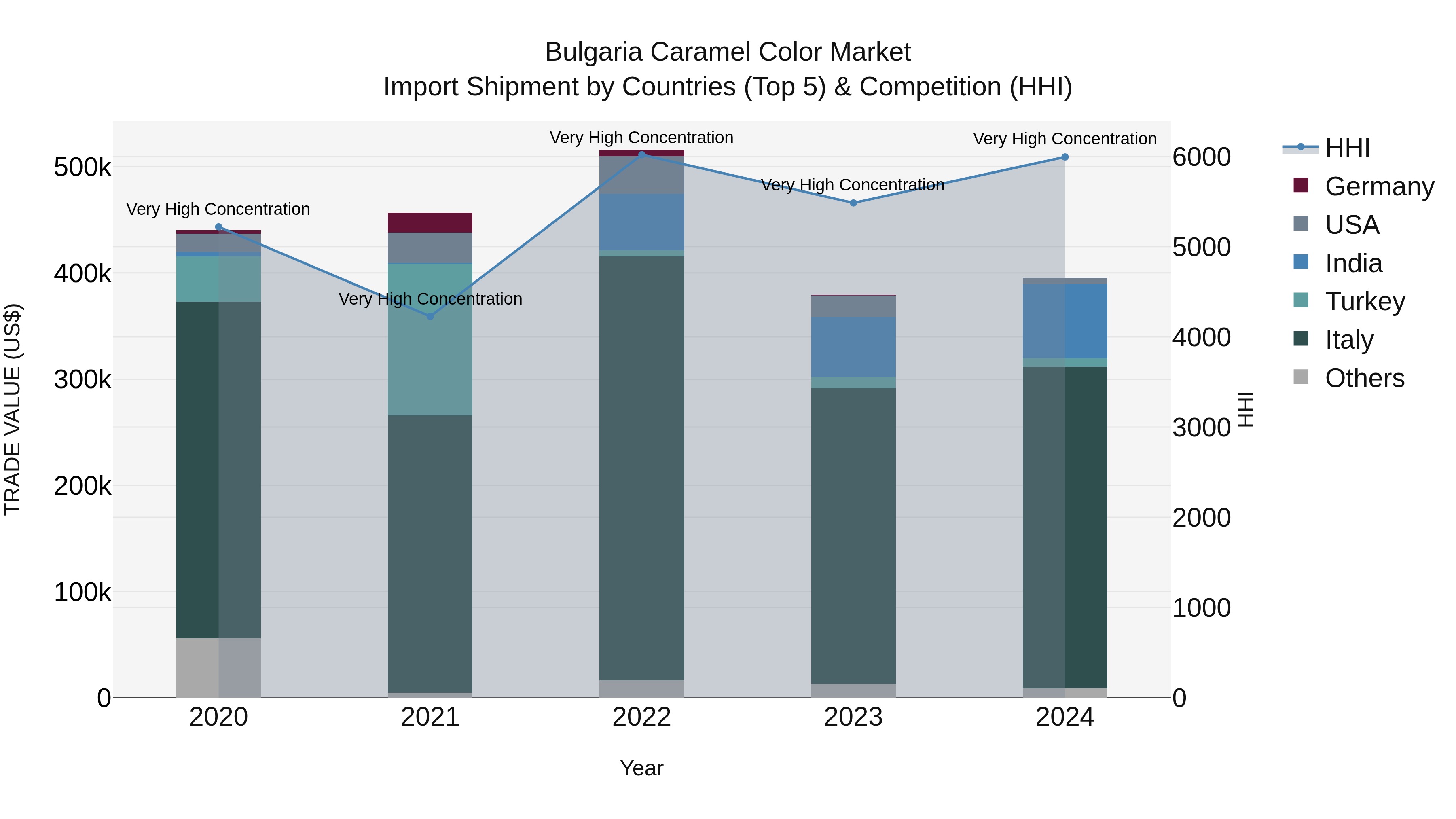 Bulgaria Caramel Color Market Top 5 Importing Countries and Market Competition (HHI) Analysis