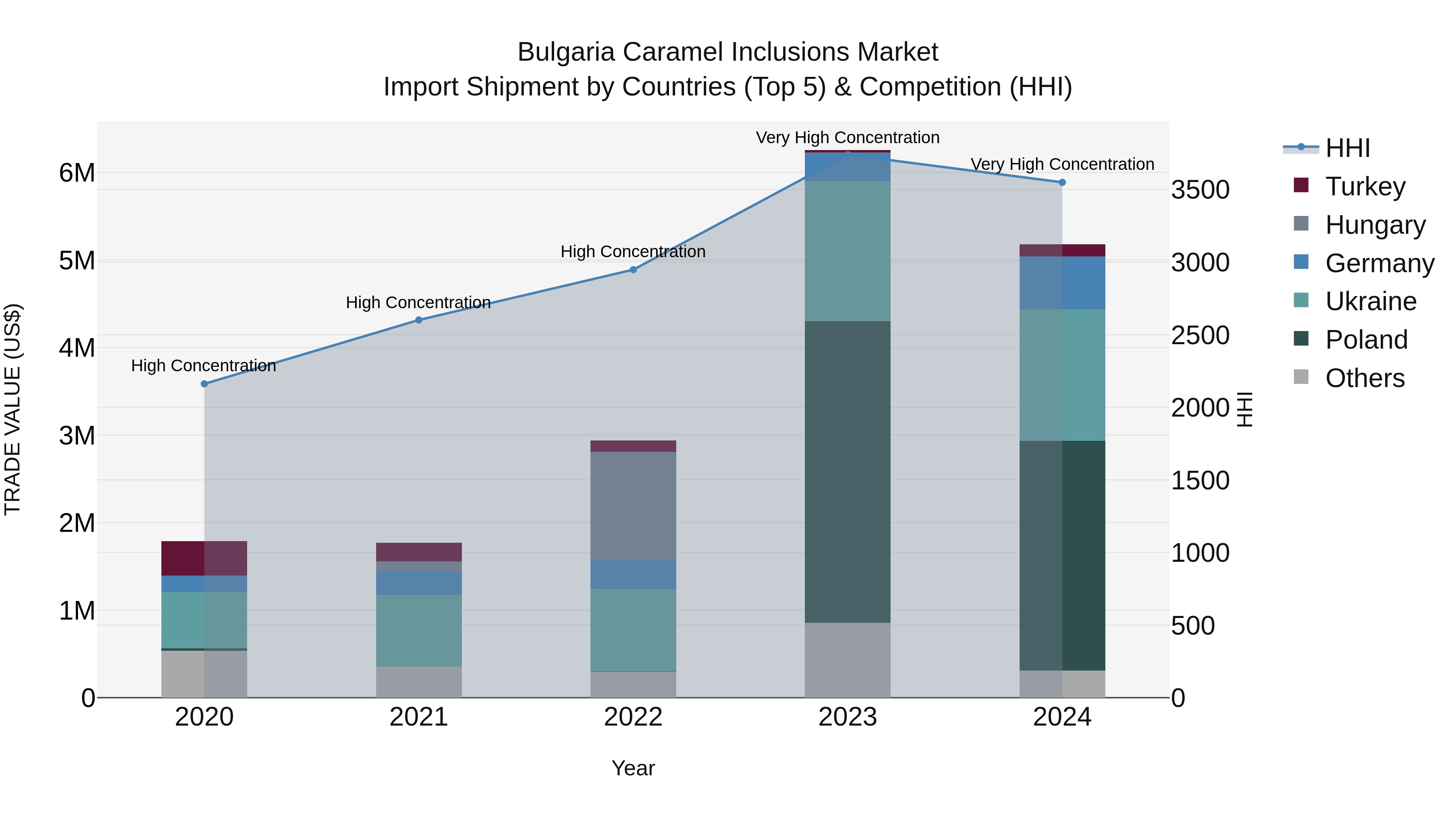 Bulgaria Caramel Inclusions Market Top 5 Importing Countries and Market Competition (HHI) Analysis
