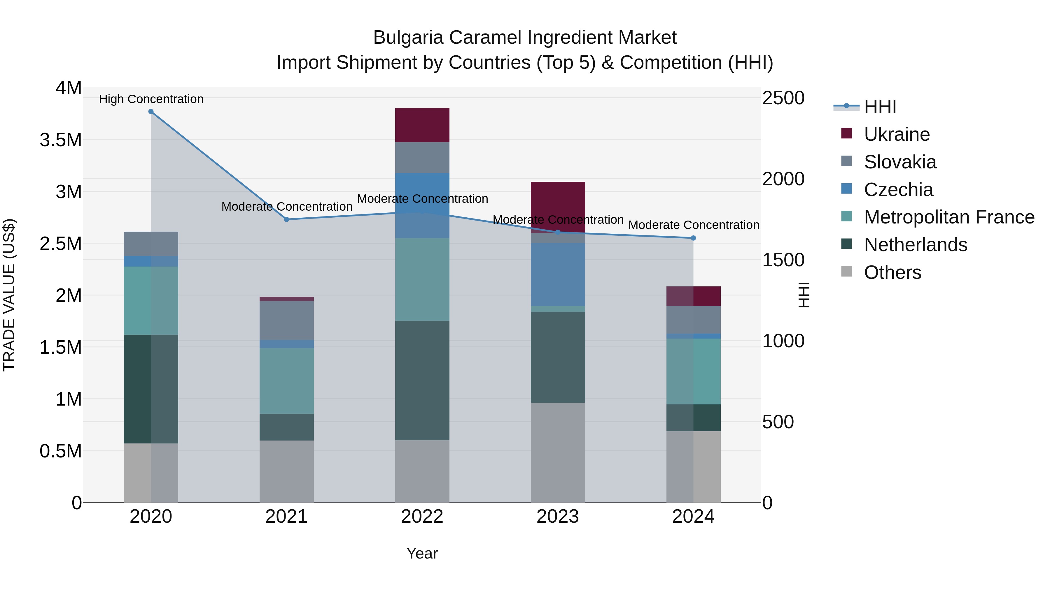 Bulgaria Caramel Ingredient Market Top 5 Importing Countries and Market Competition (HHI) Analysis