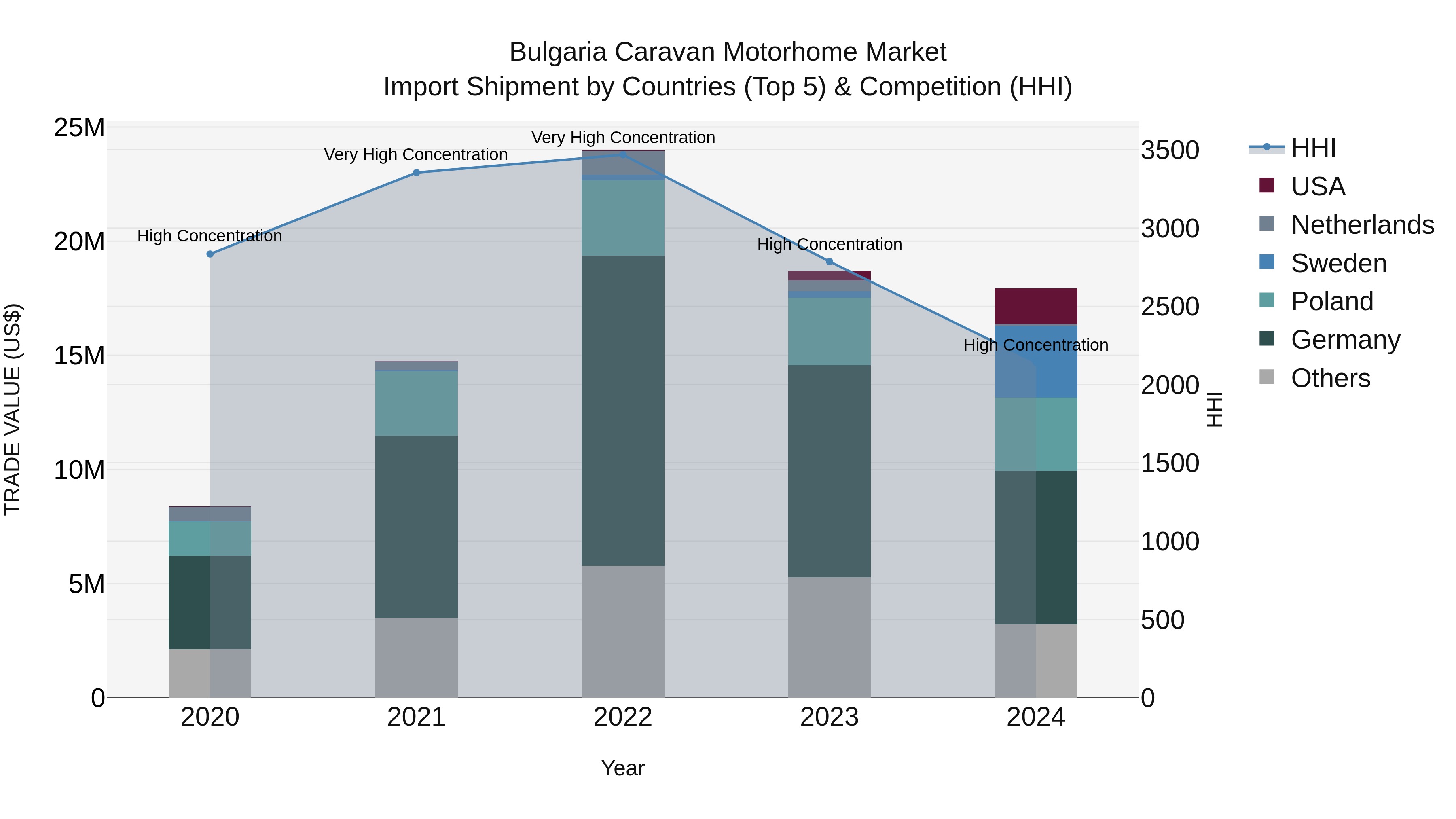 Bulgaria Caravan Motorhome Market Top 5 Importing Countries and Market Competition (HHI) Analysis