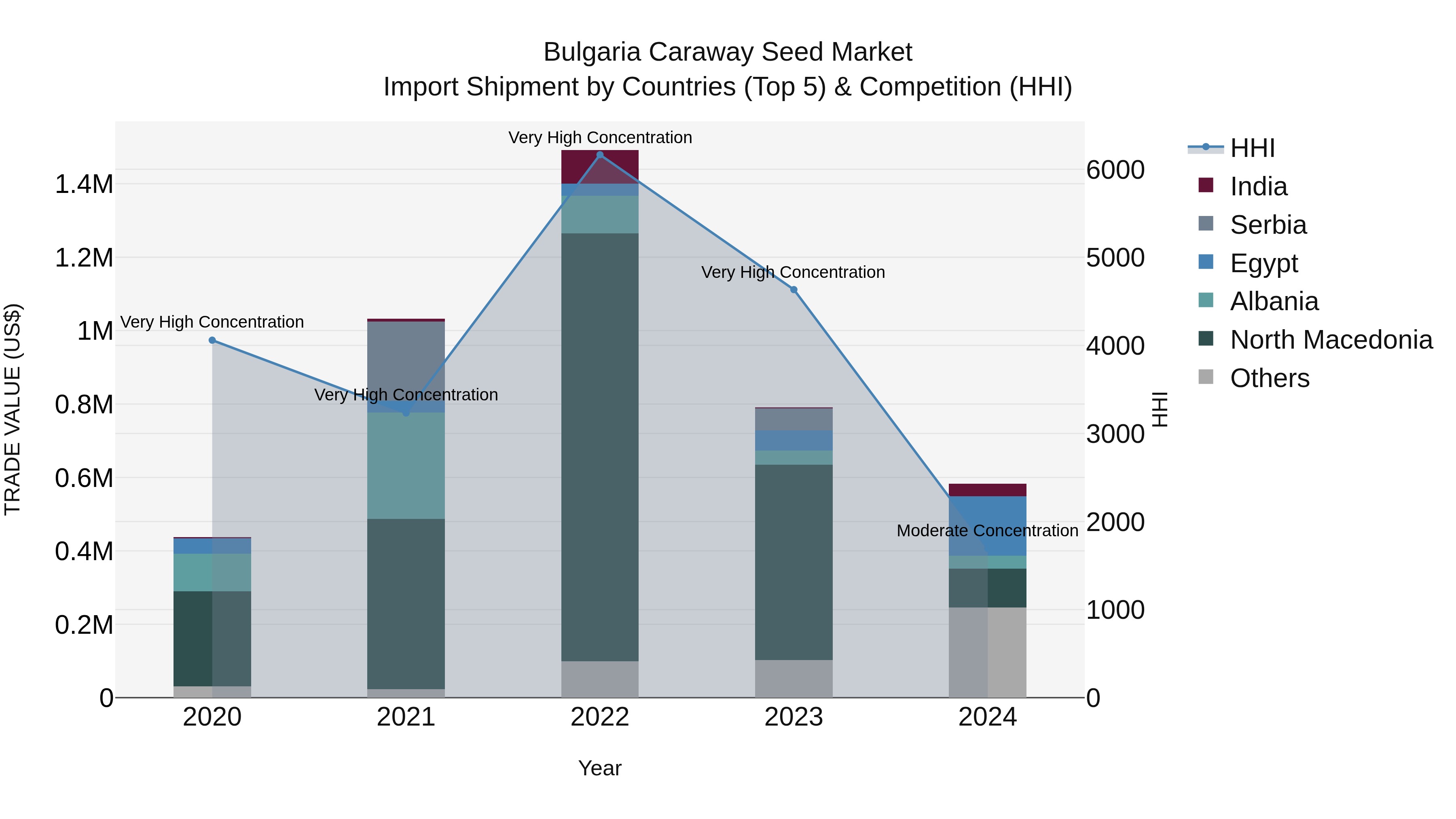 Bulgaria Caraway Seed Market Top 5 Importing Countries and Market Competition (HHI) Analysis