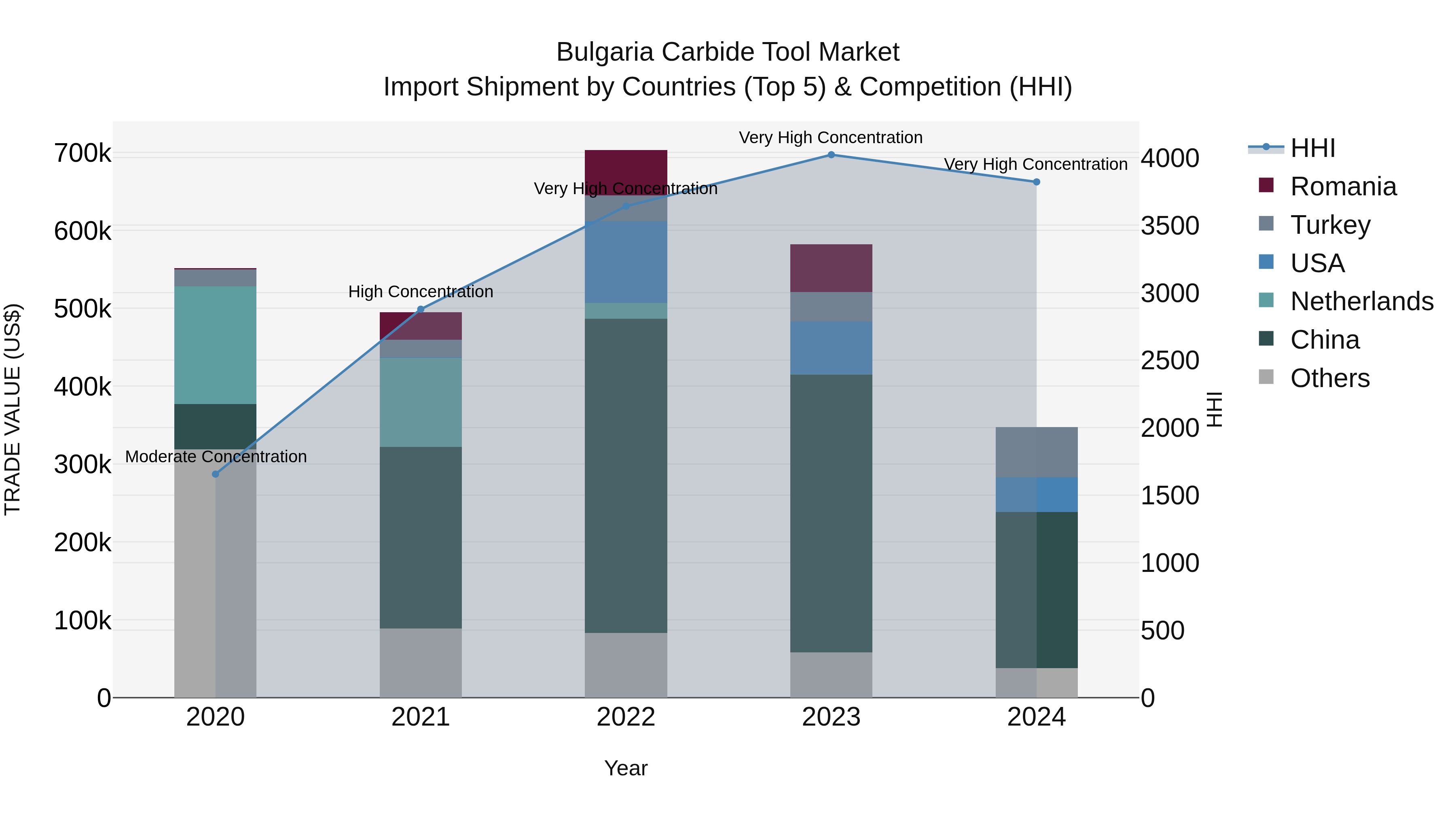 Bulgaria Carbide Tool Market Top 5 Importing Countries and Market Competition (HHI) Analysis