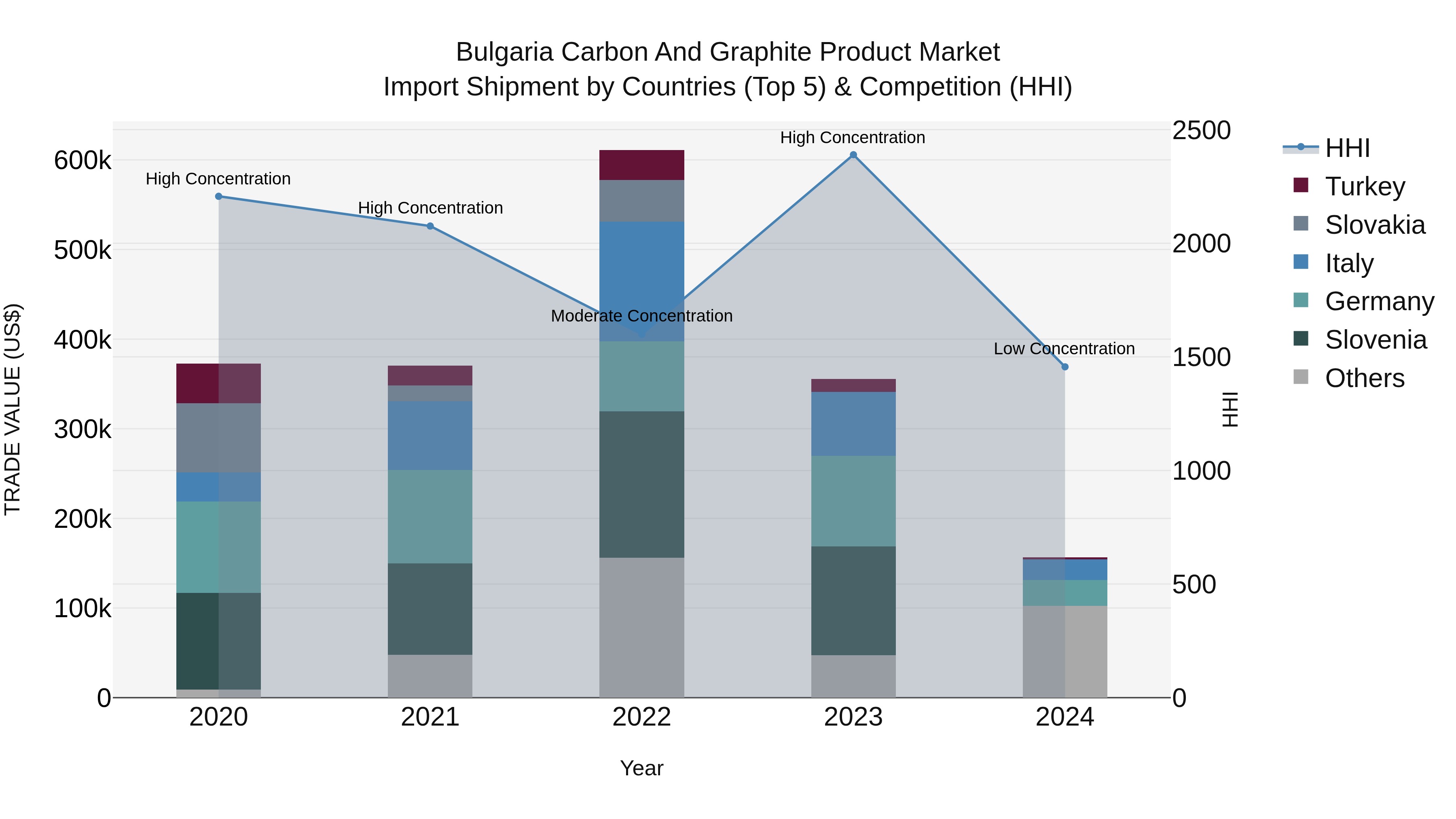 Bulgaria Carbon and Graphite Product Market Top 5 Importing Countries and Market Competition (HHI) Analysis