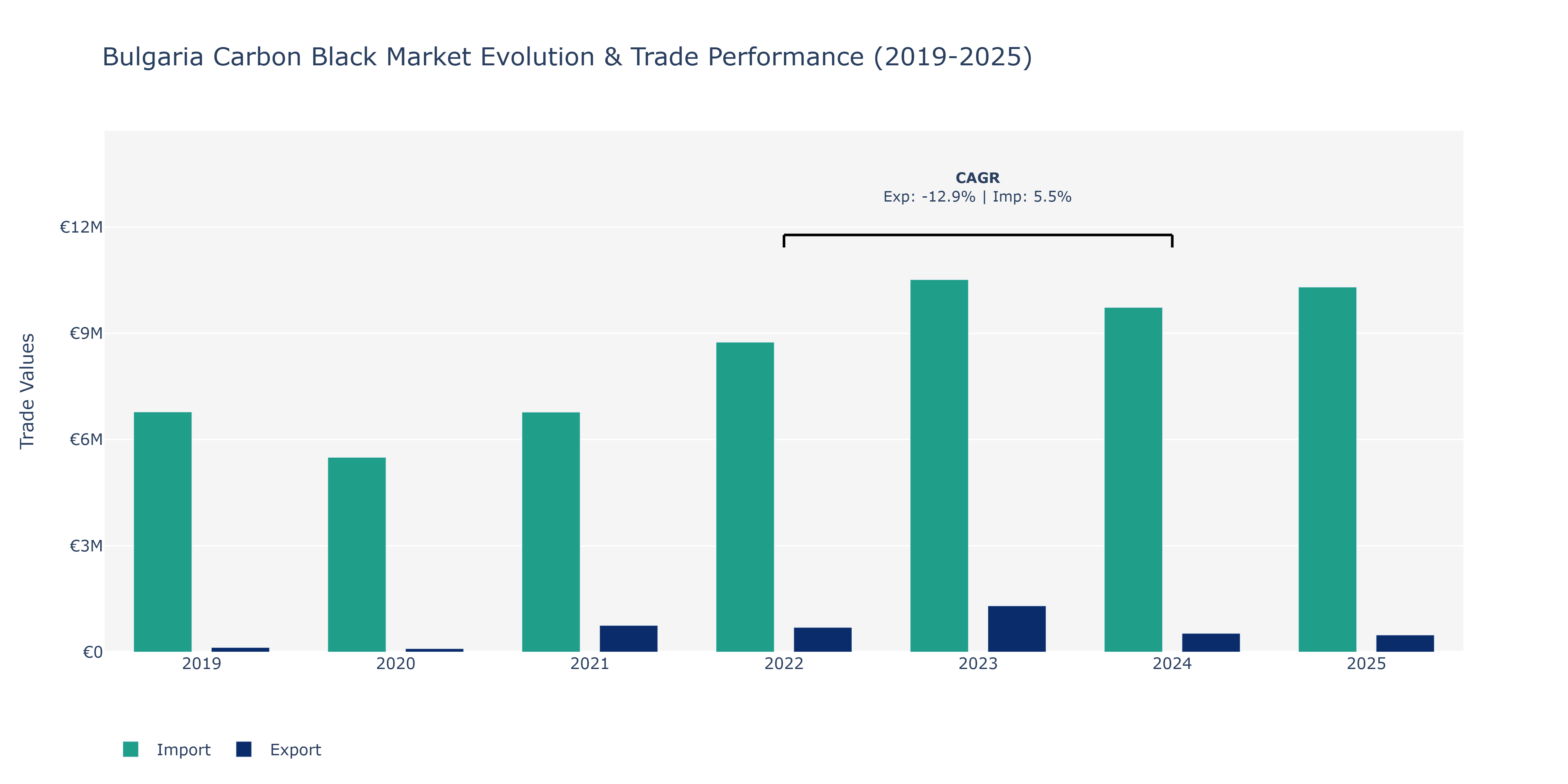 Bulgaria Carbon Black Market: Production & Trade Performance (2019-2025)