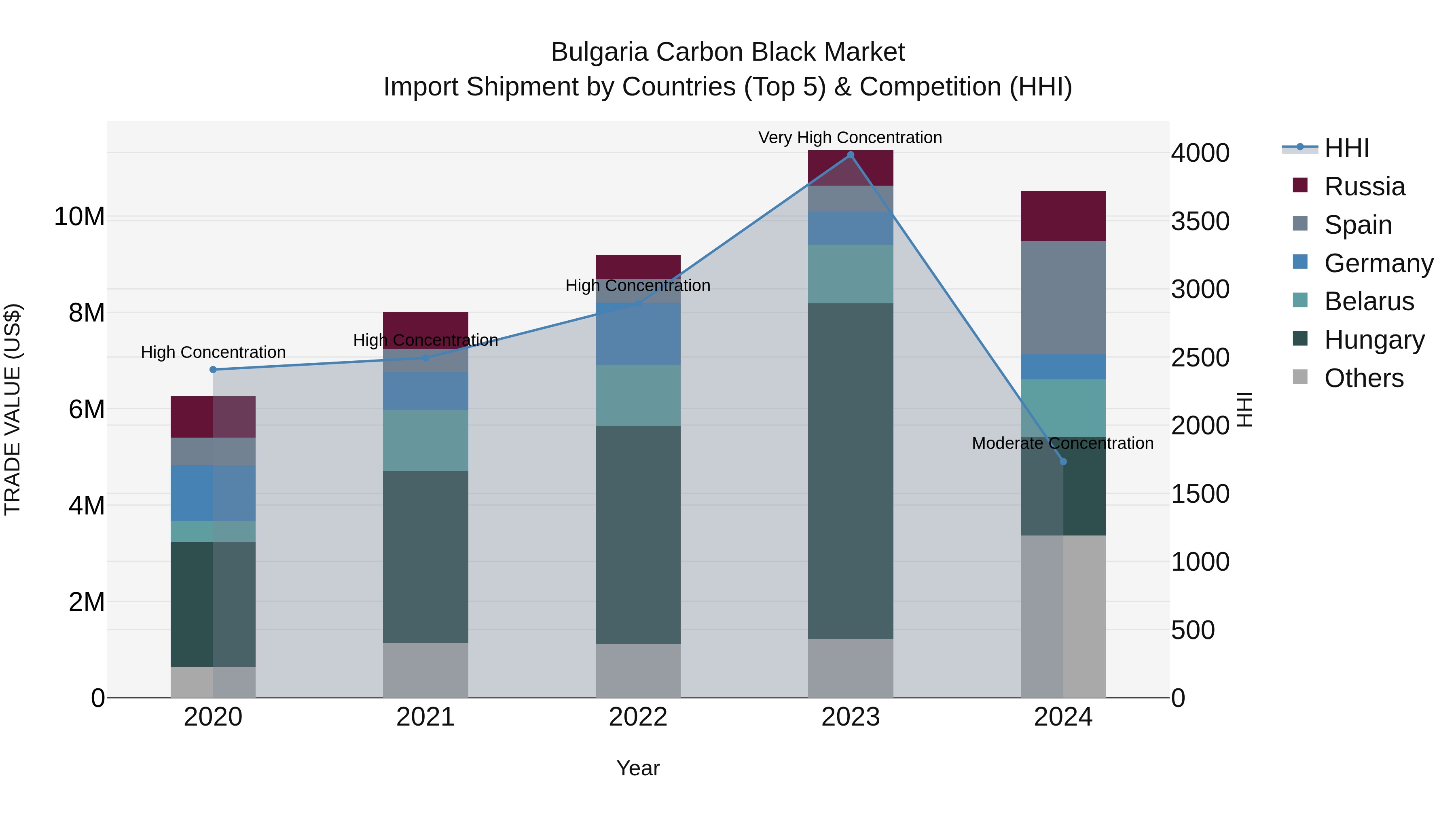 Bulgaria Carbon Black Market Top 5 Importing Countries and Market Competition (HHI) Analysis