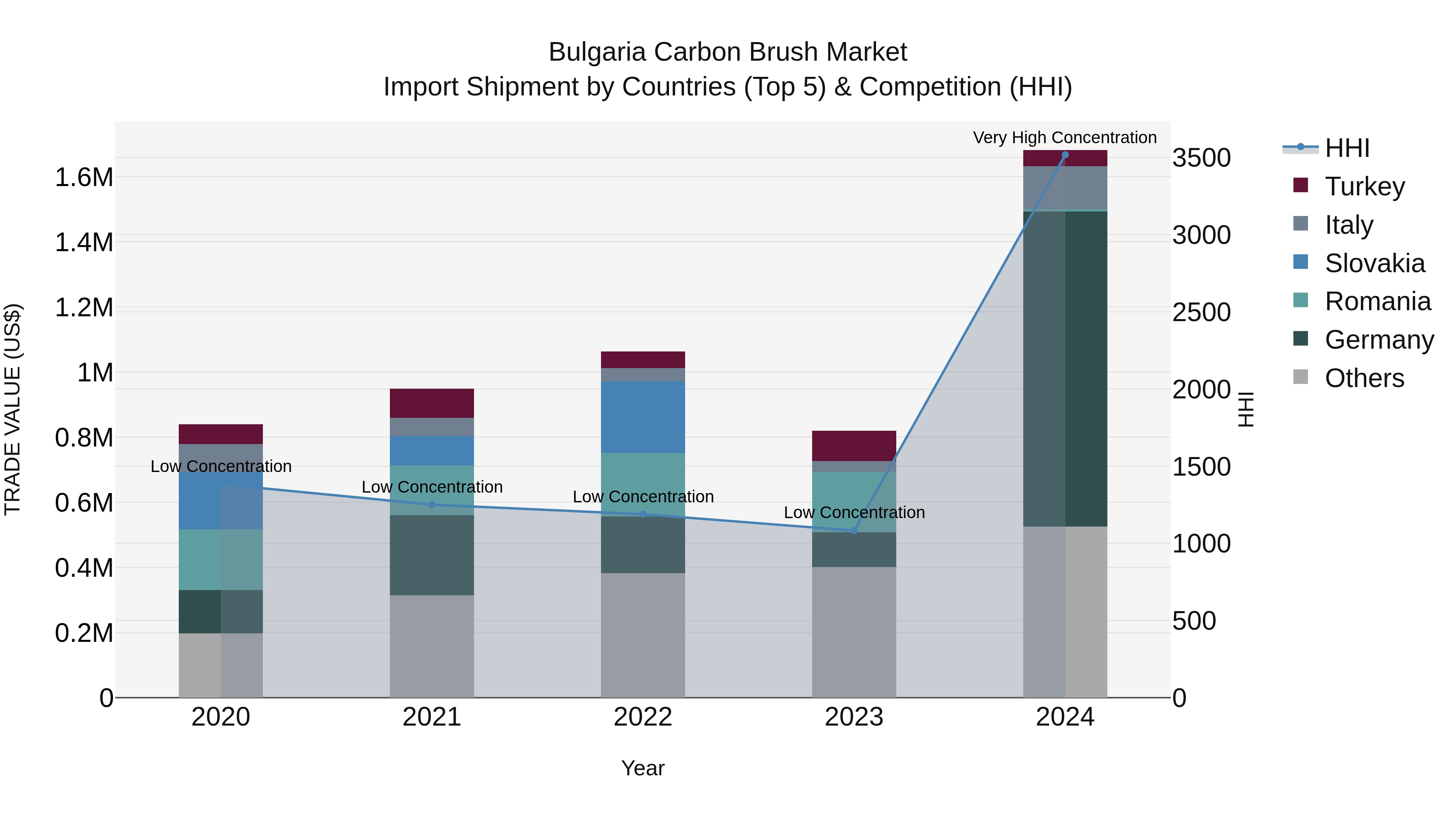 Bulgaria Carbon Brush Market Top 5 Importing Countries and Market Competition (HHI) Analysis