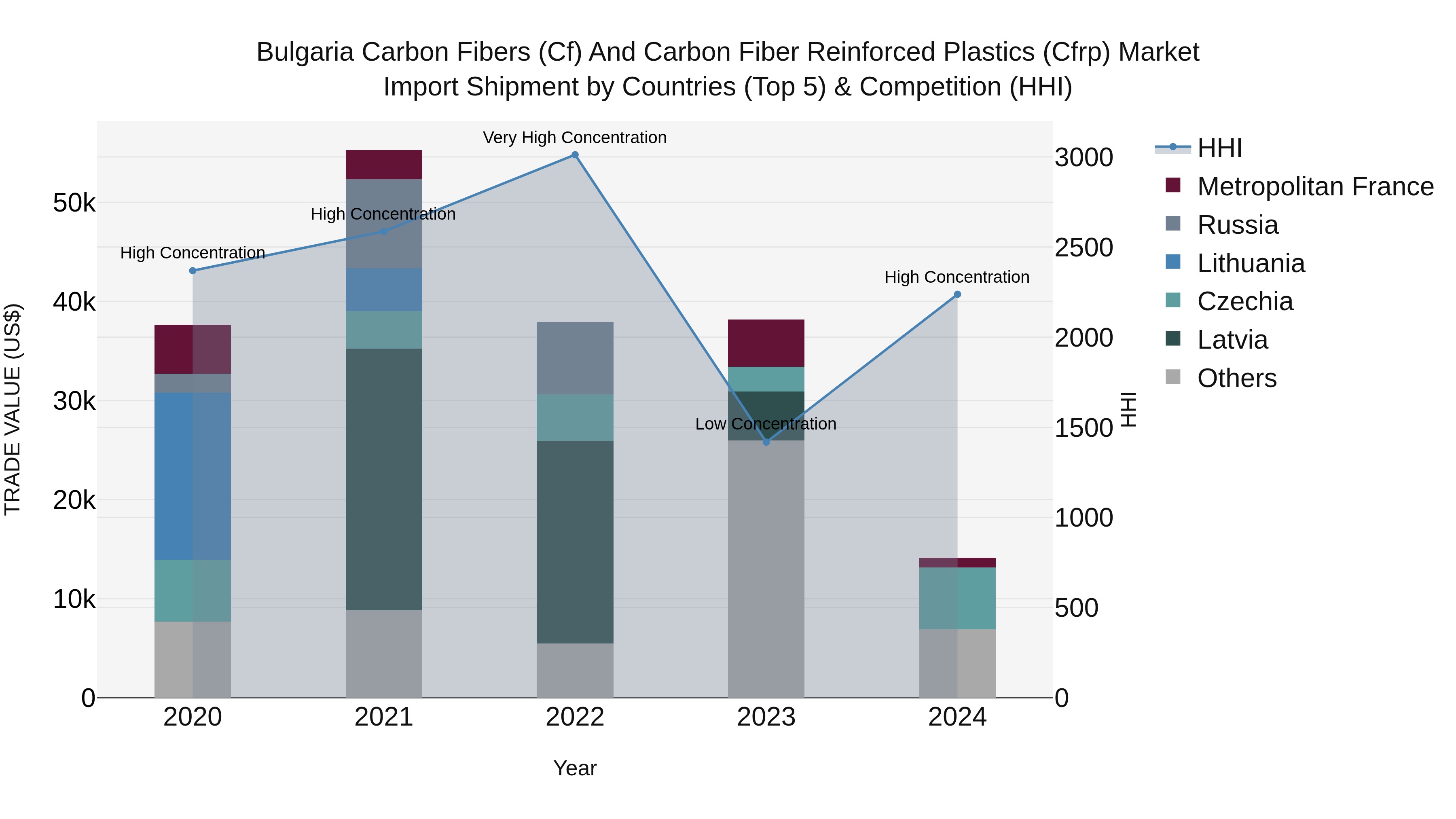 Bulgaria Carbon Fibers (Cf) and Carbon Fiber Reinforced Plastics (Cfrp) Market Top 5 Importing Countries and Market Competition (HHI) Analysis