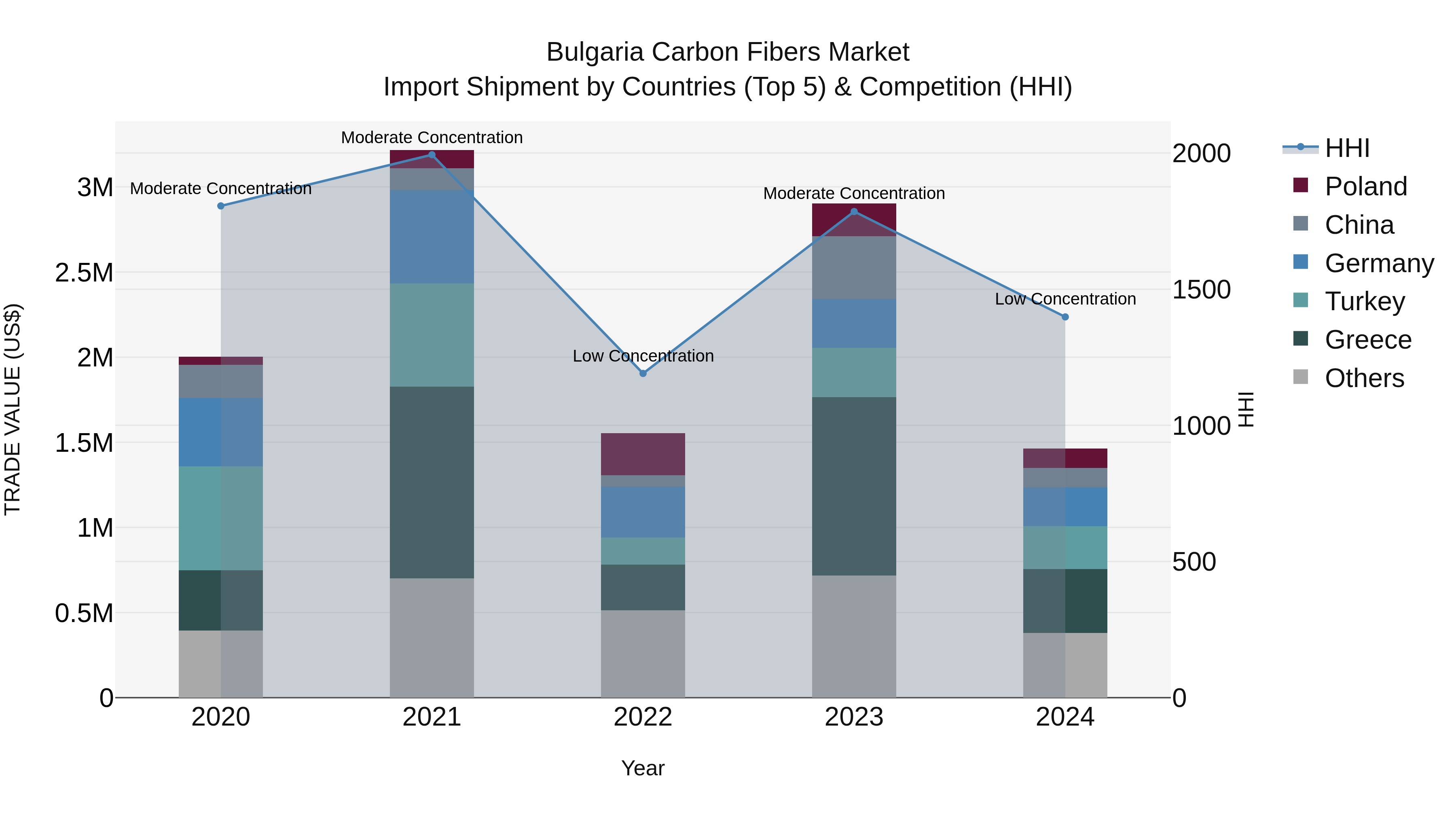 Bulgaria Carbon Fibers Market Top 5 Importing Countries and Market Competition (HHI) Analysis
