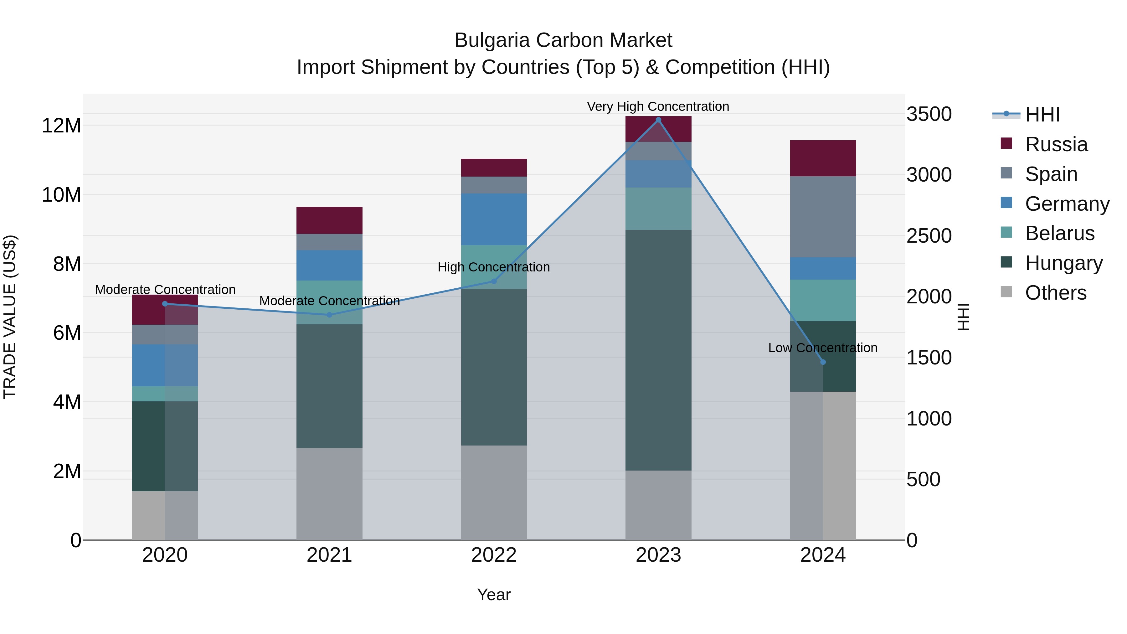 Bulgaria Carbon Market Top 5 Importing Countries and Market Competition (HHI) Analysis