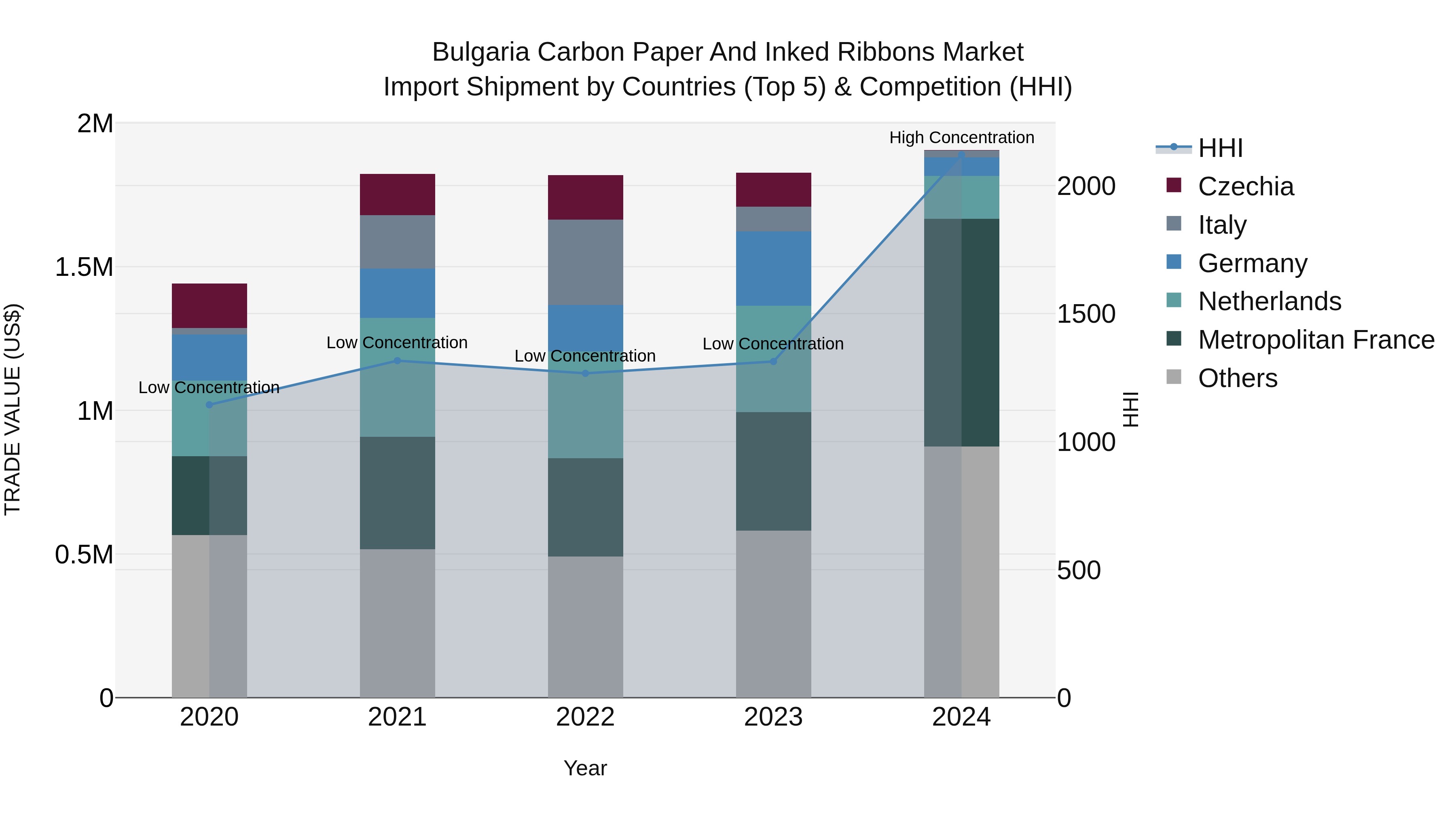 Bulgaria Carbon Paper and Inked Ribbons Market Top 5 Importing Countries and Market Competition (HHI) Analysis