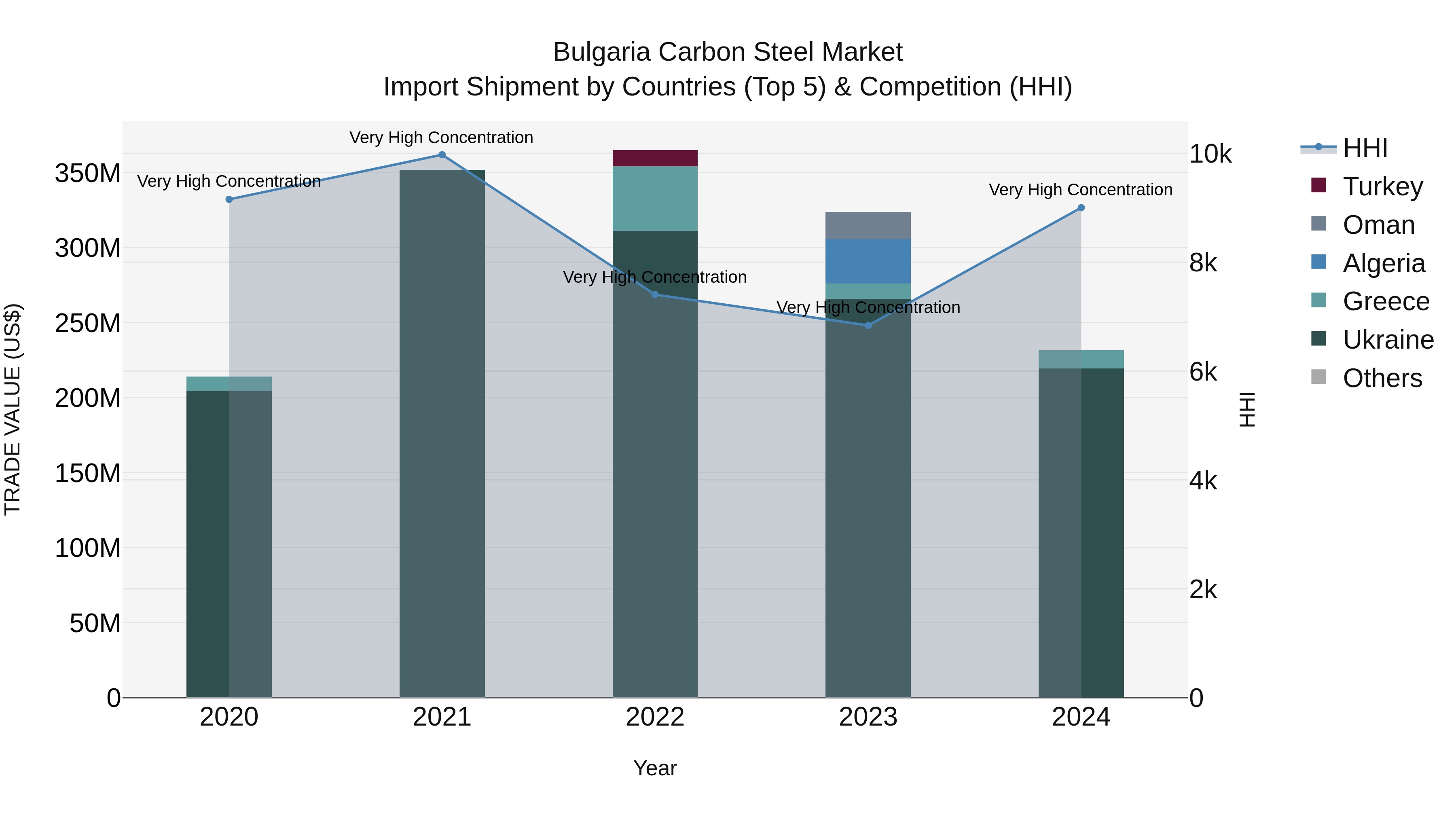 Bulgaria Carbon Steel Market Top 5 Importing Countries and Market Competition (HHI) Analysis