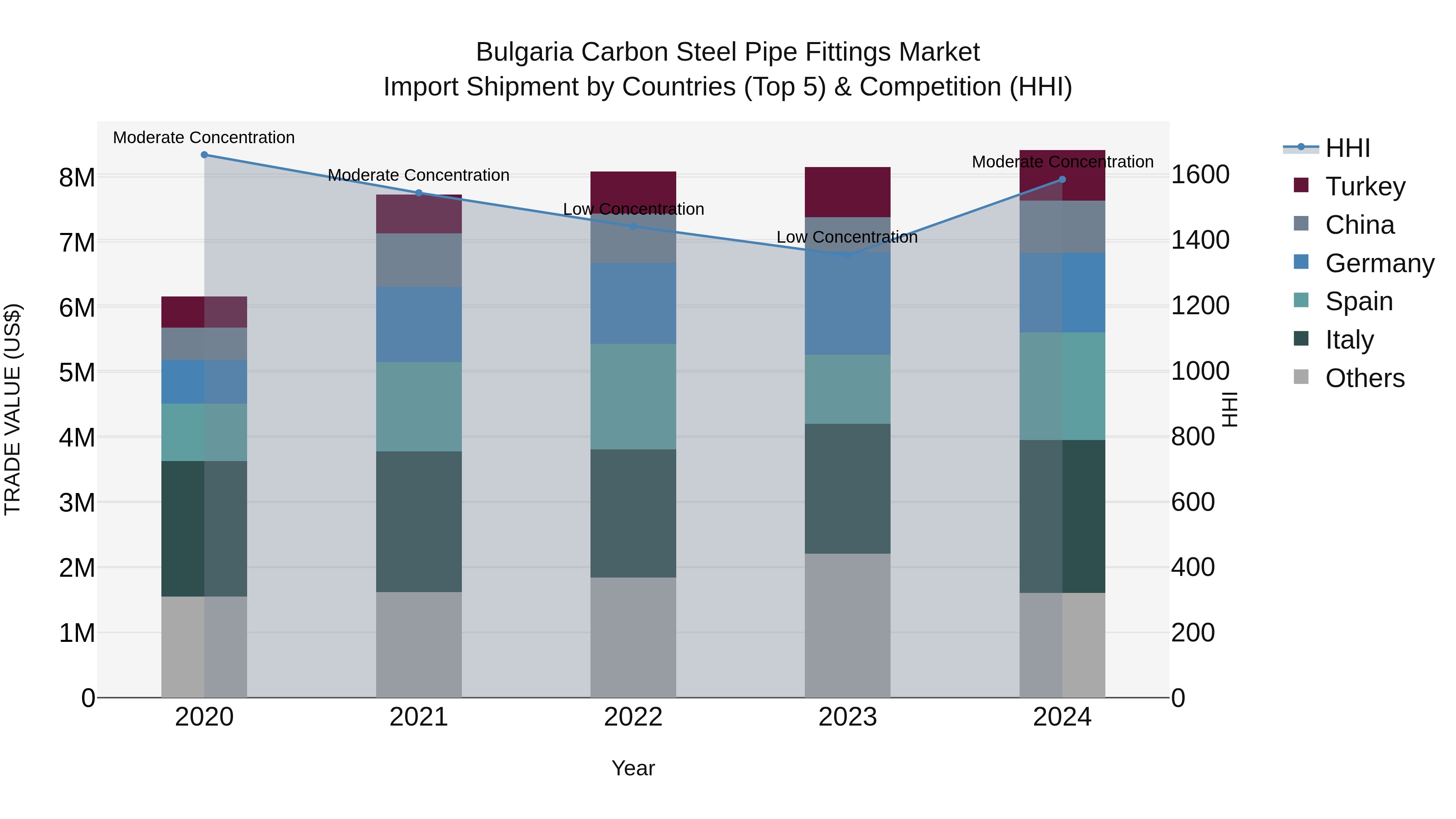 Bulgaria Carbon Steel Pipe Fittings Market Top 5 Importing Countries and Market Competition (HHI) Analysis