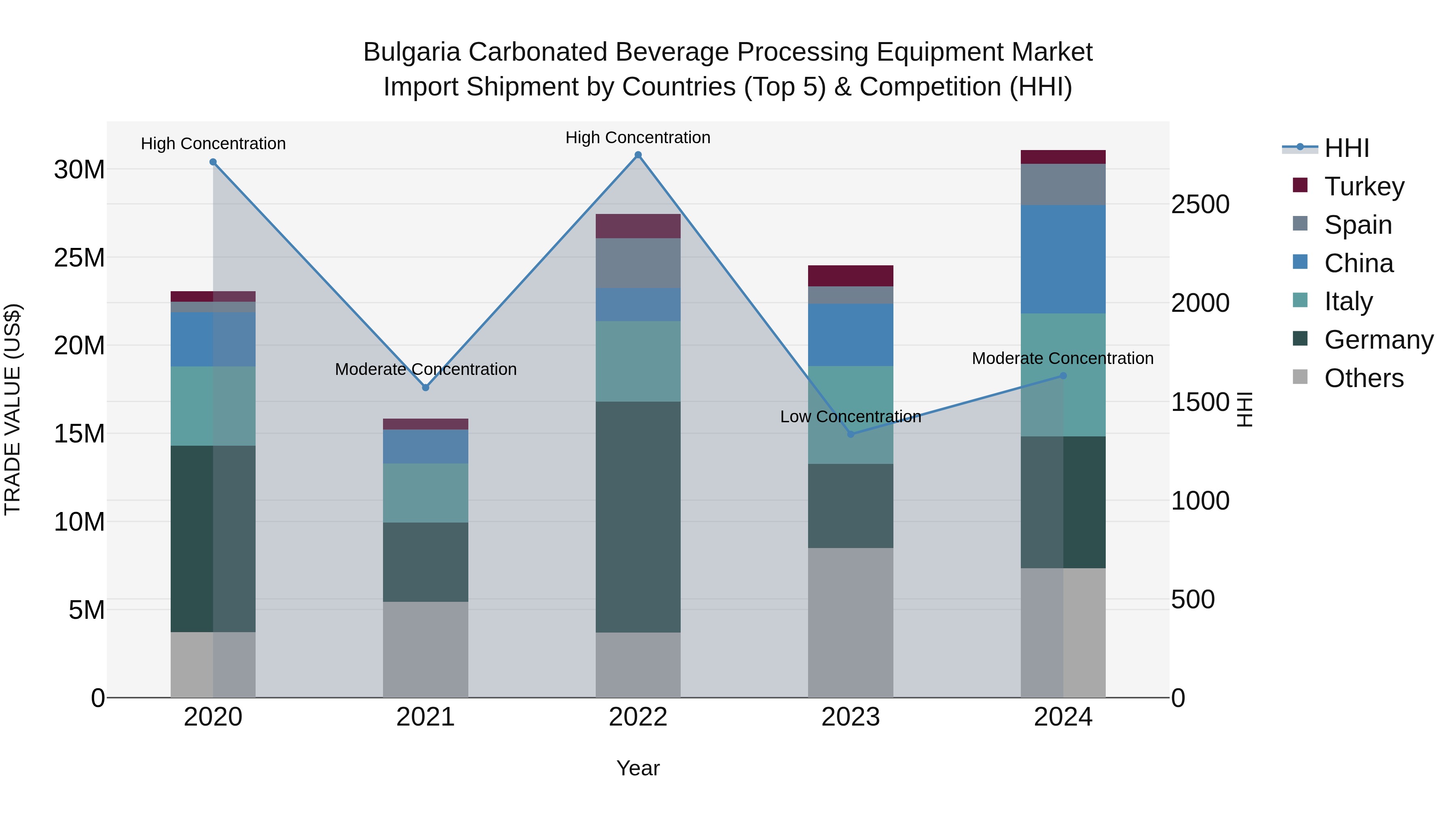 Bulgaria Carbonated Beverage Processing Equipment Market Top 5 Importing Countries and Market Competition (HHI) Analysis