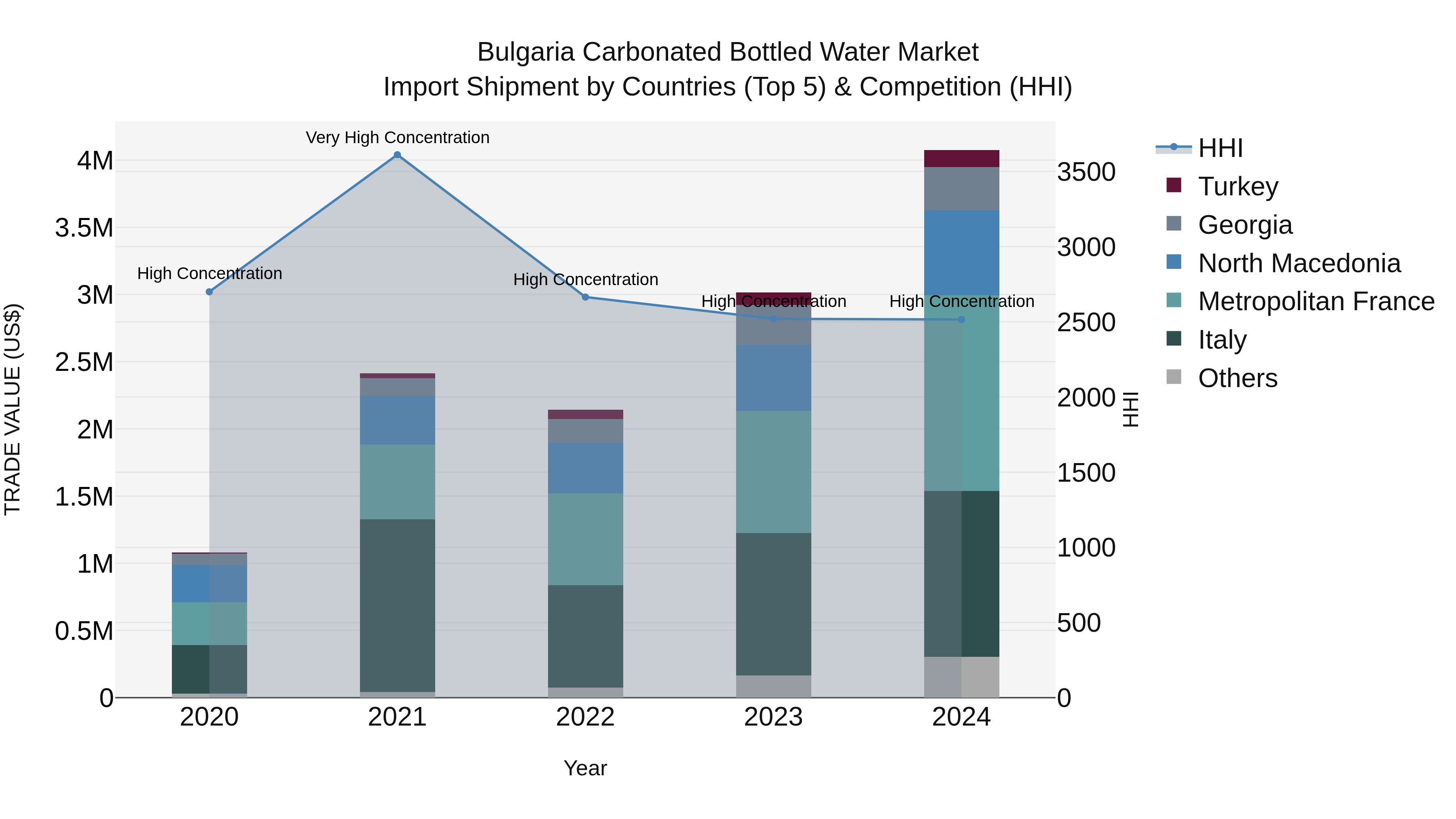 Bulgaria Carbonated Bottled Water Market Top 5 Importing Countries and Market Competition (HHI) Analysis