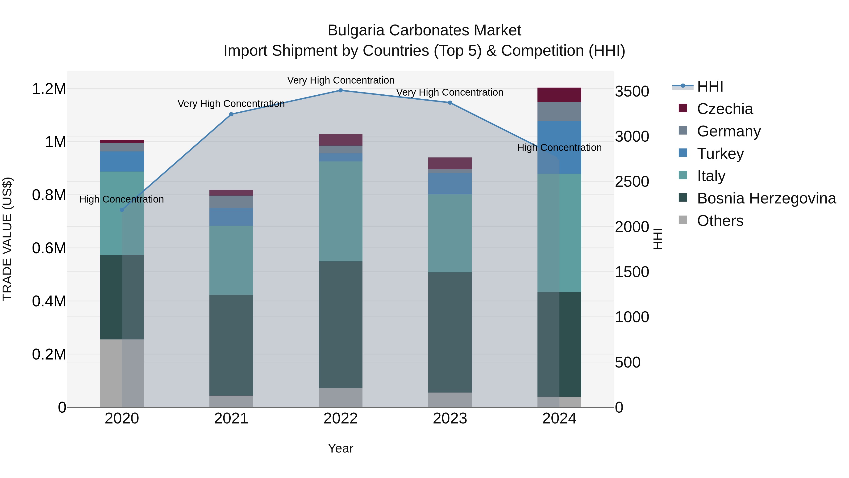 Bulgaria Carbonates Market Top 5 Importing Countries and Market Competition (HHI) Analysis