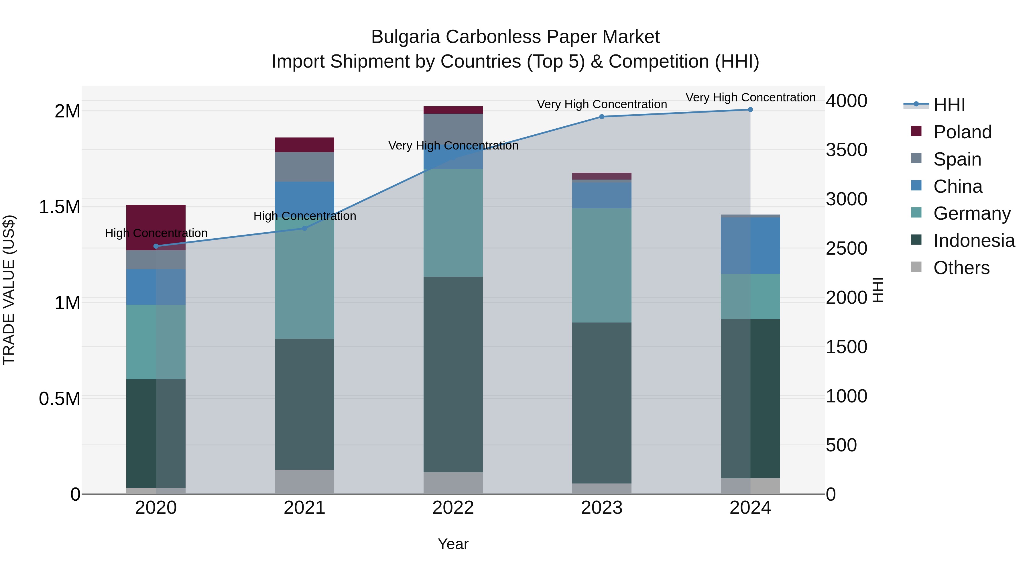 Bulgaria Carbonless Paper Market Top 5 Importing Countries and Market Competition (HHI) Analysis