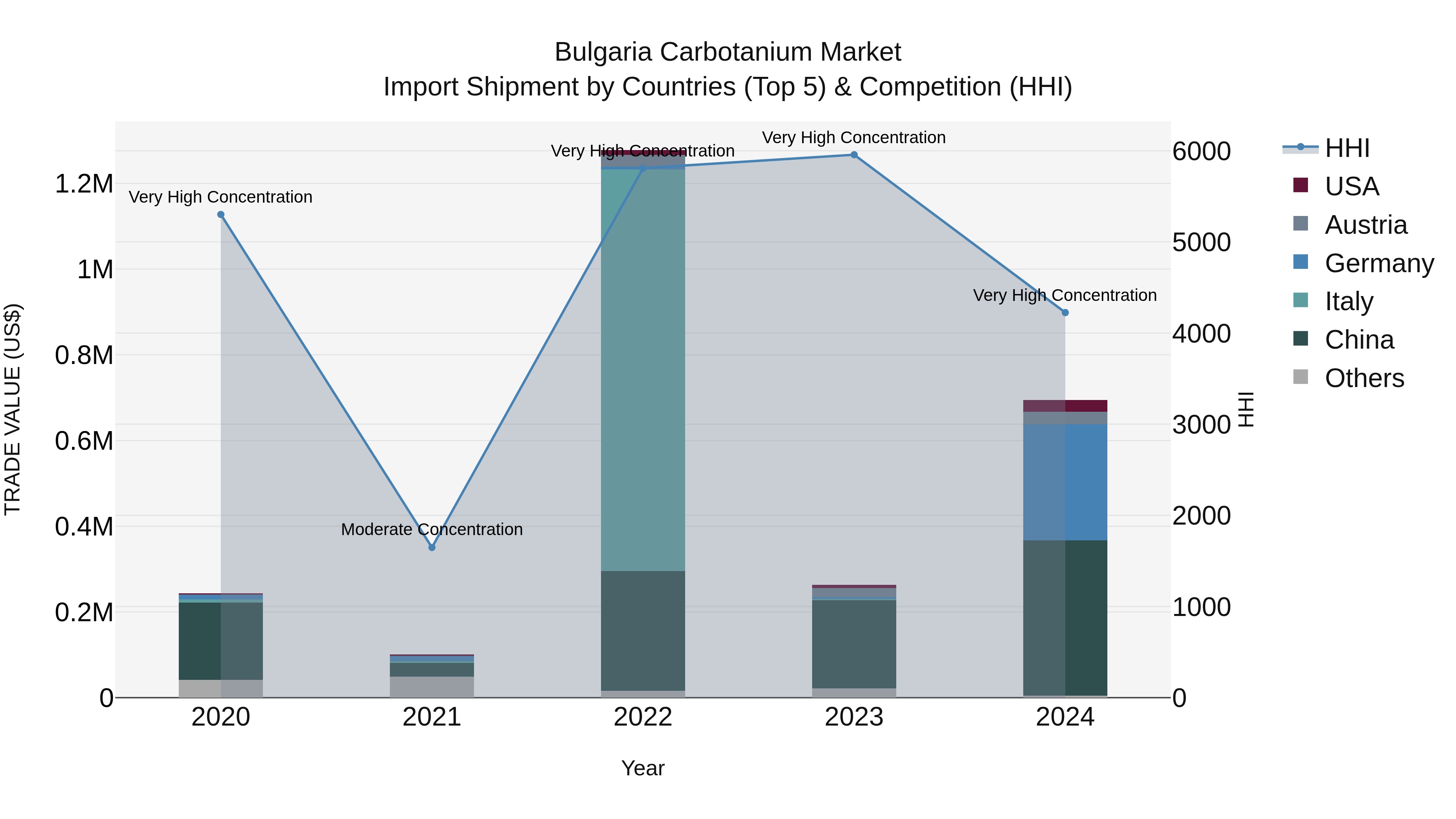 Bulgaria Carbotanium Market Top 5 Importing Countries and Market Competition (HHI) Analysis