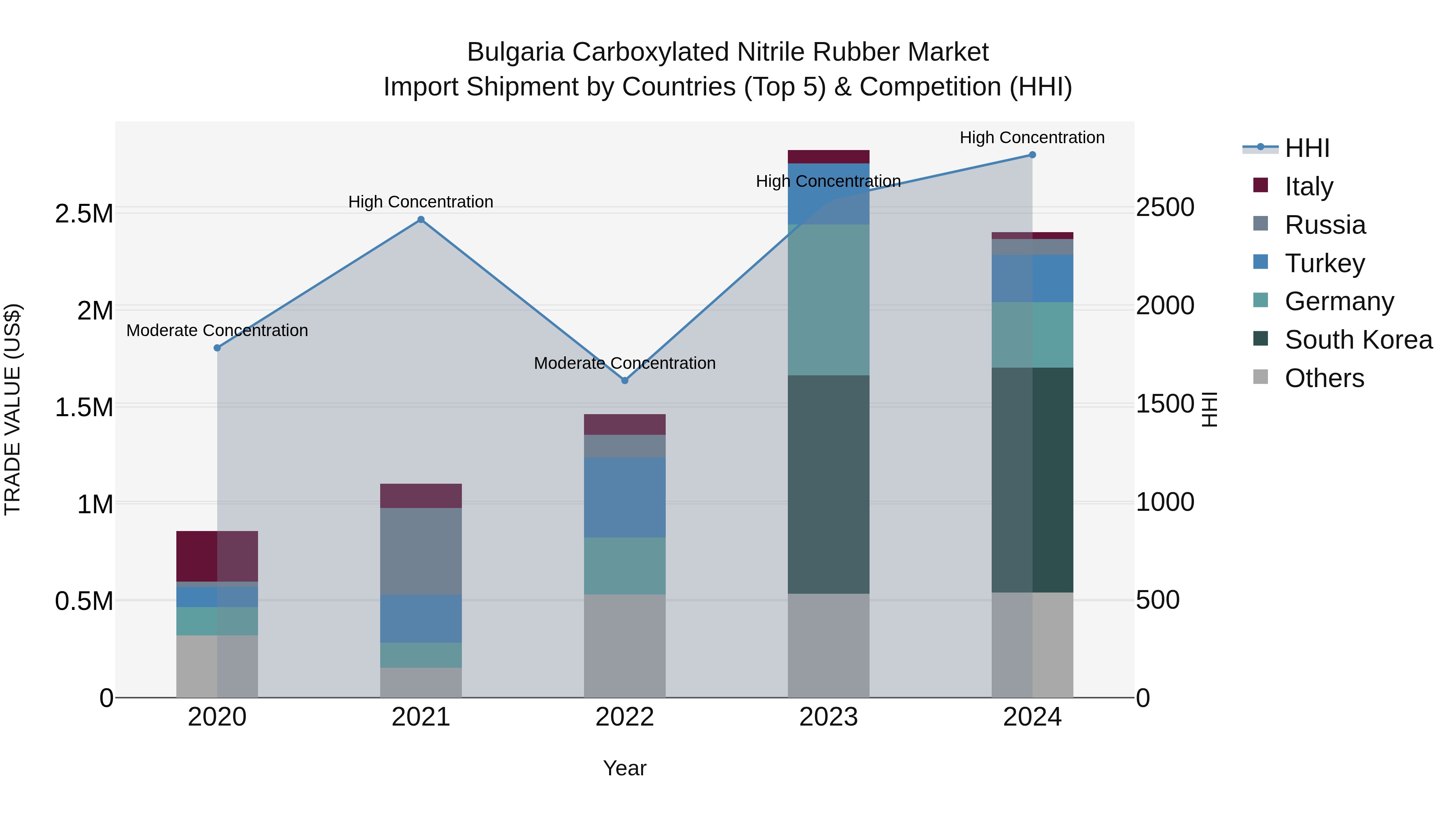 Bulgaria Carboxylated Nitrile Rubber Market Top 5 Importing Countries and Market Competition (HHI) Analysis