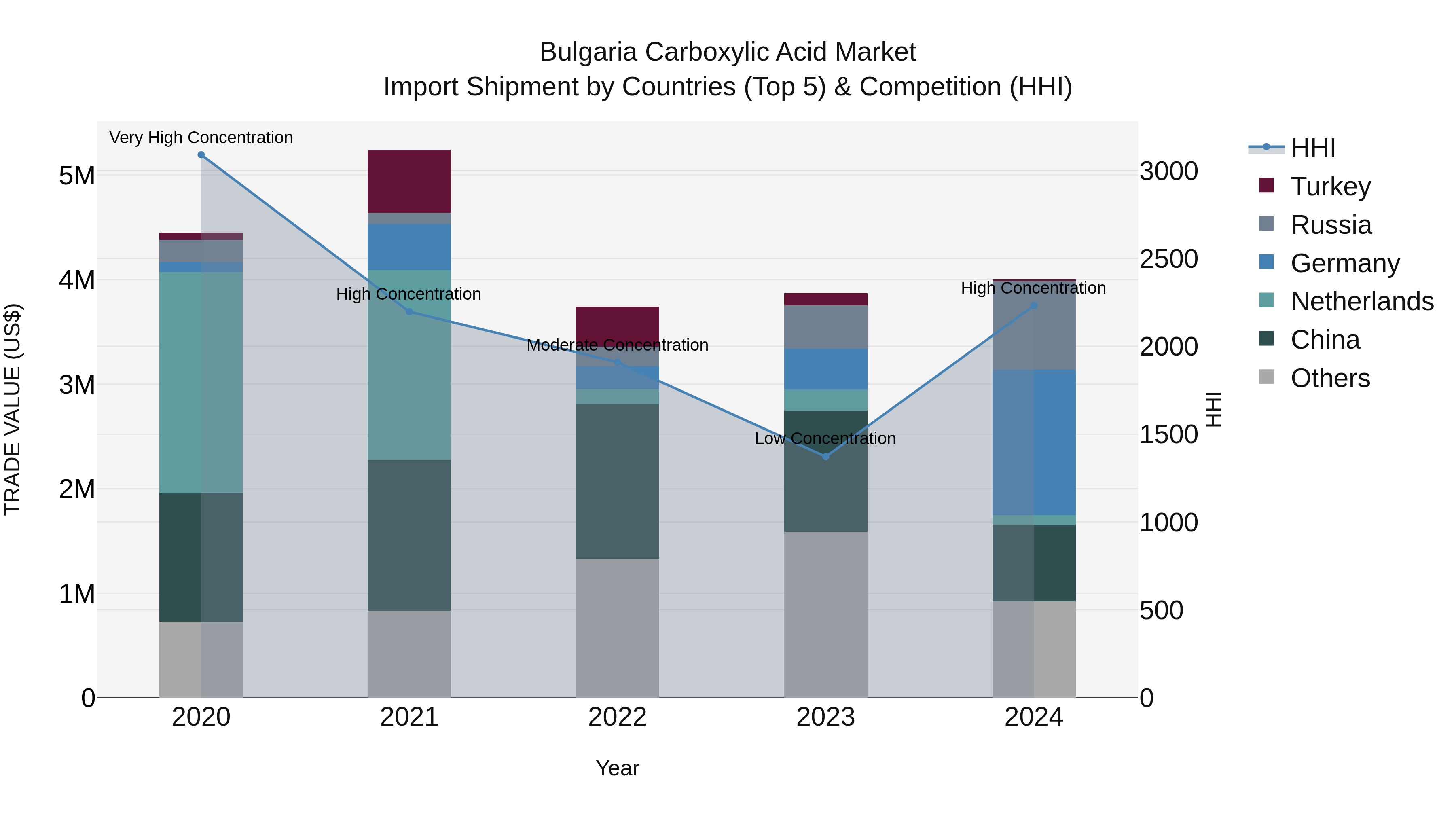 Bulgaria Carboxylic Acid Market Top 5 Importing Countries and Market Competition (HHI) Analysis