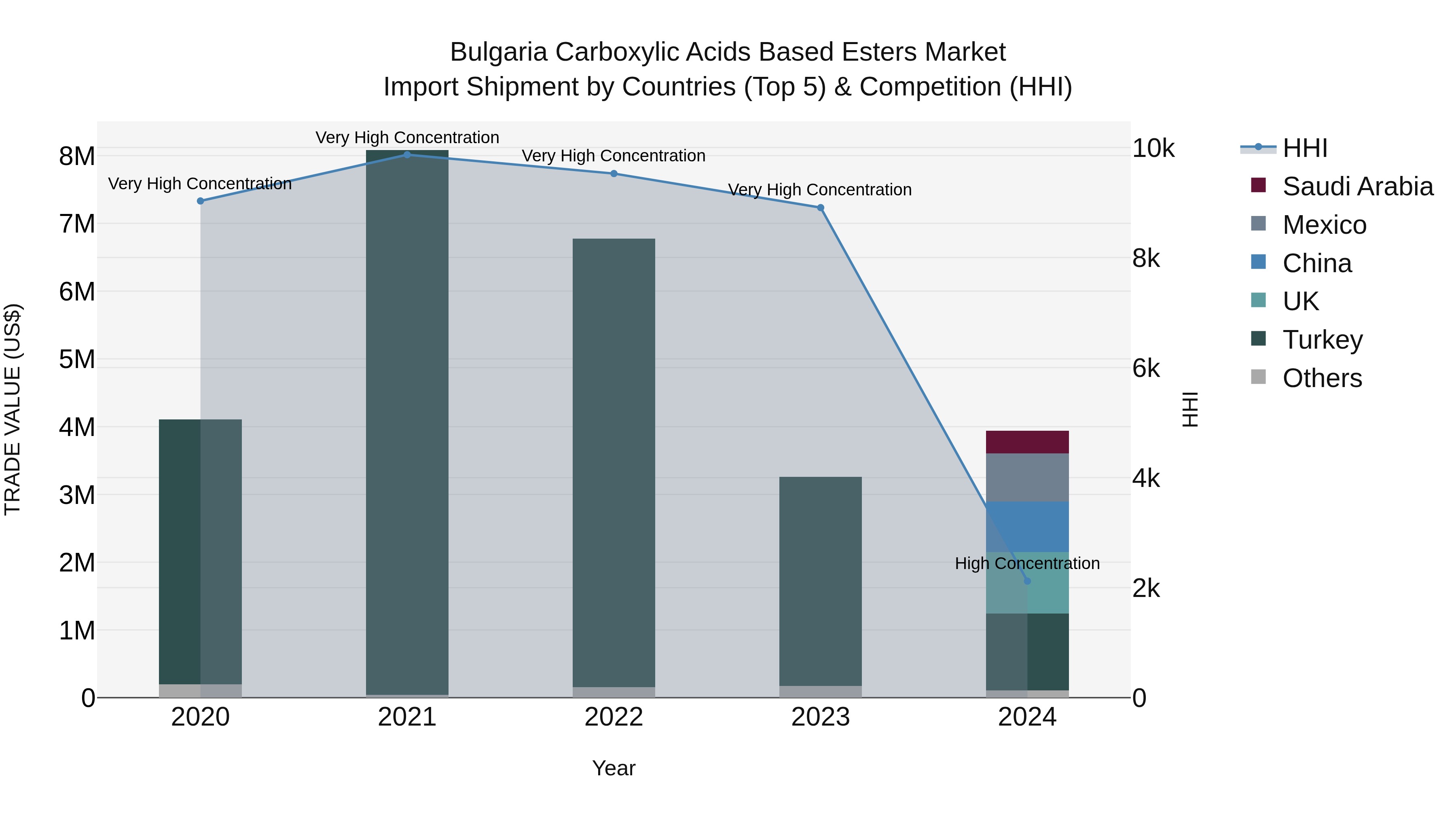 Bulgaria Carboxylic Acids Based Esters Market Top 5 Importing Countries and Market Competition (HHI) Analysis