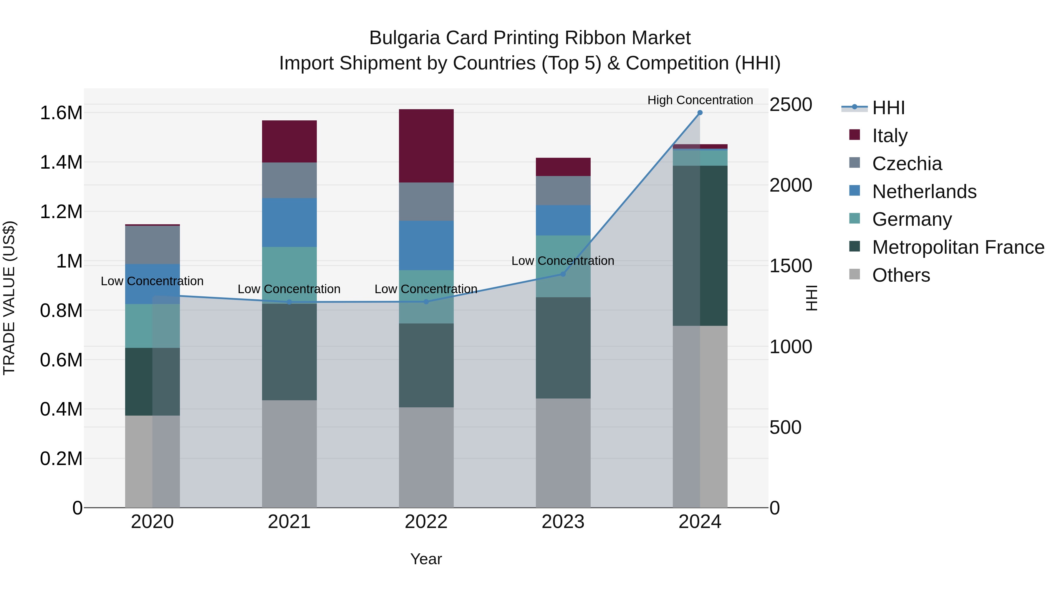Bulgaria Card Printing Ribbon Market Top 5 Importing Countries and Market Competition (HHI) Analysis