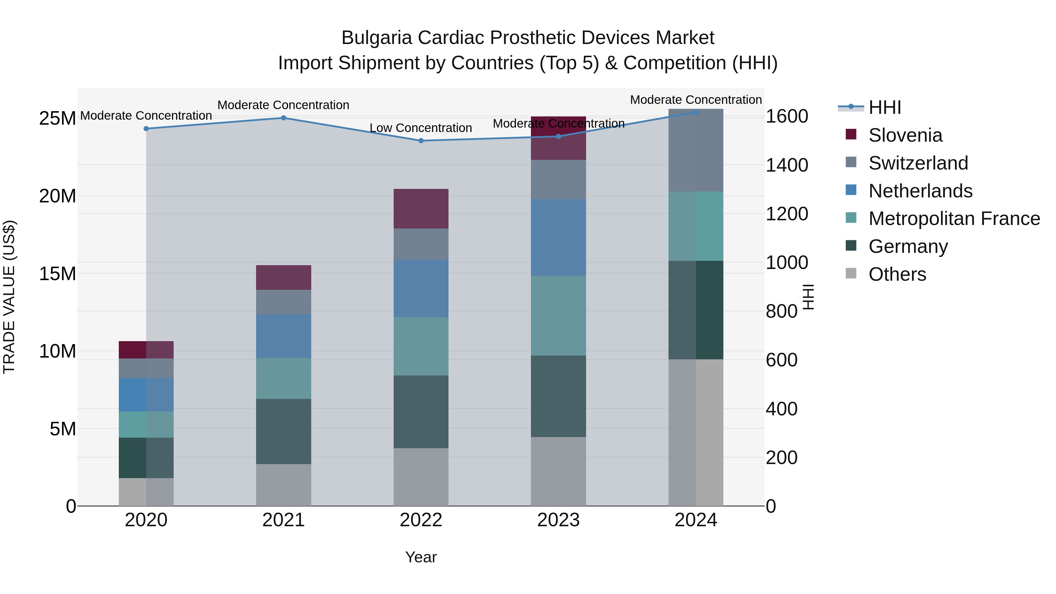 Bulgaria Cardiac Prosthetic Devices Market Top 5 Importing Countries and Market Competition (HHI) Analysis