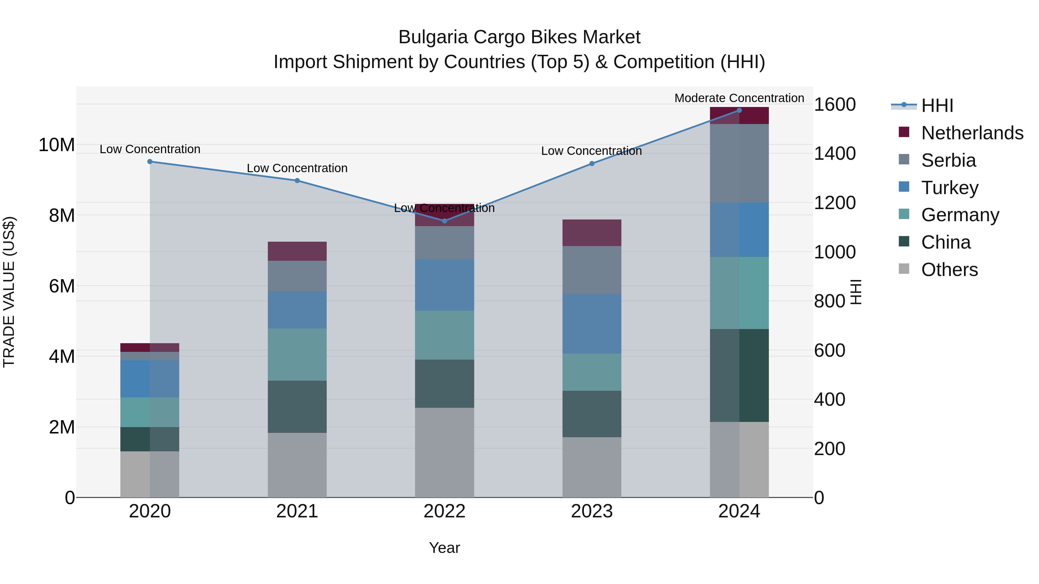 Bulgaria Cargo Bikes Market Top 5 Importing Countries and Market Competition (HHI) Analysis