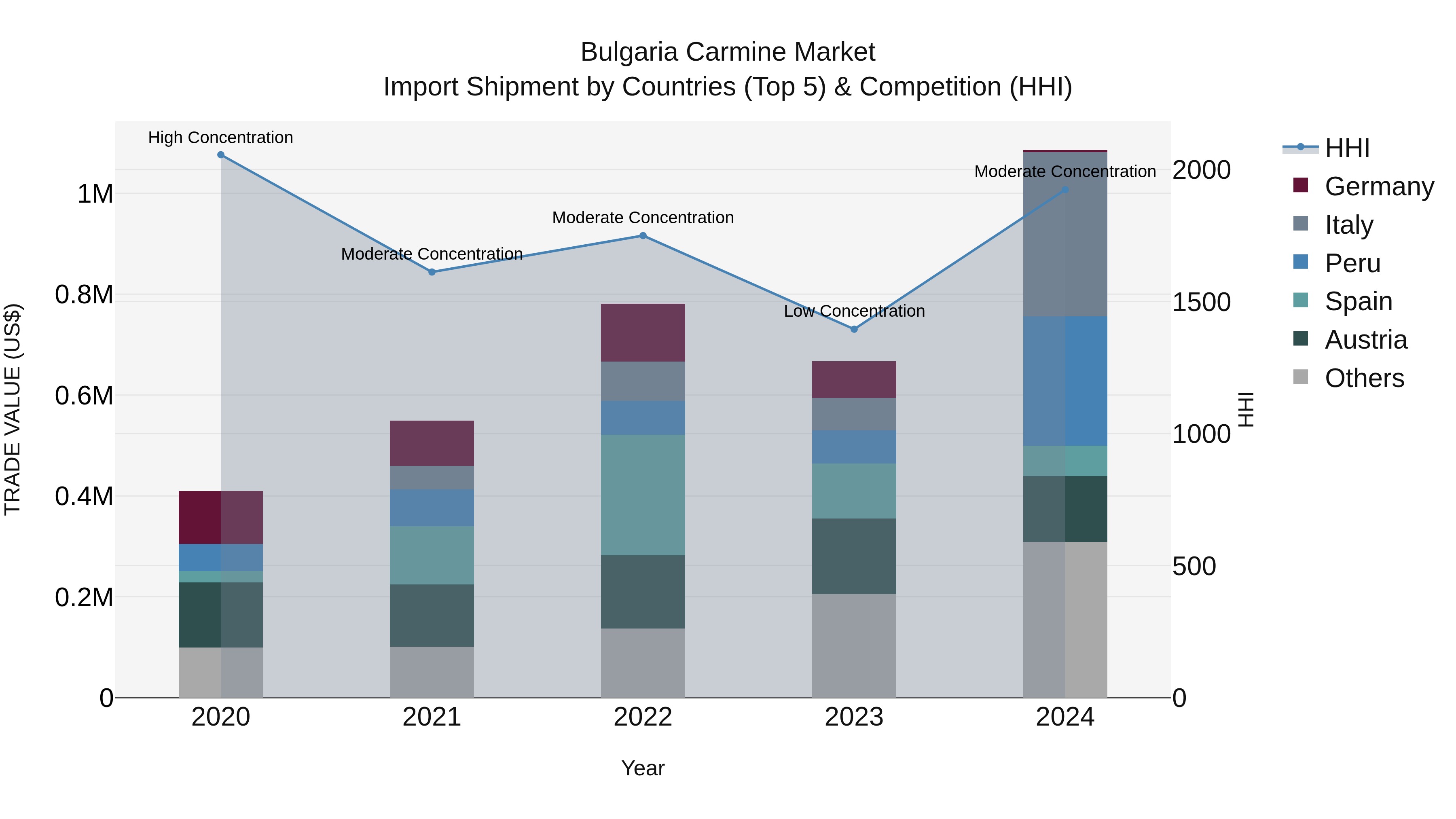Bulgaria Carmine Market Top 5 Importing Countries and Market Competition (HHI) Analysis