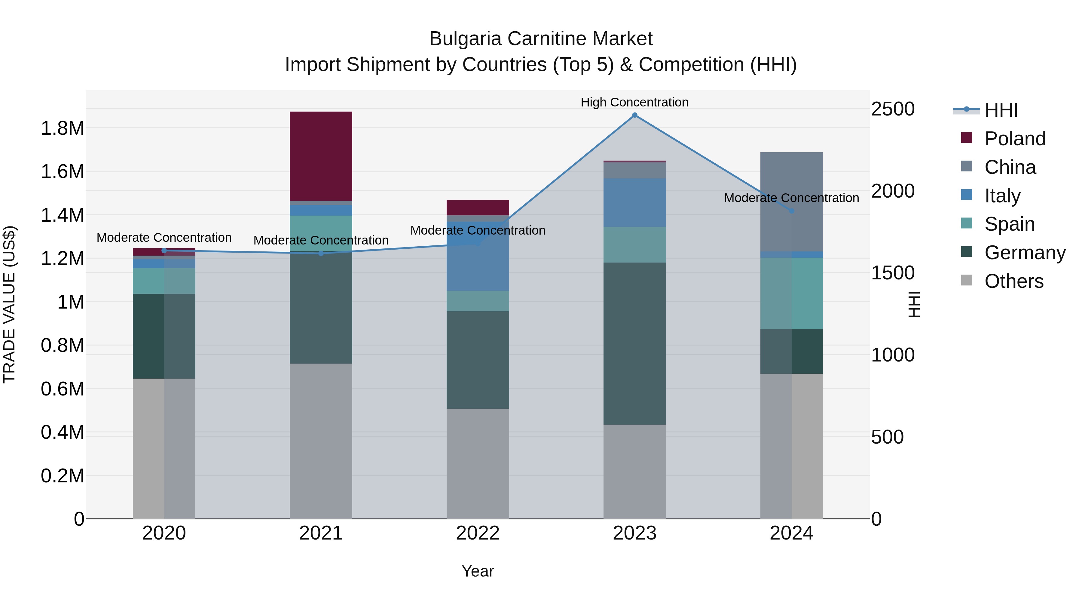 Bulgaria Carnitine Market Top 5 Importing Countries and Market Competition (HHI) Analysis