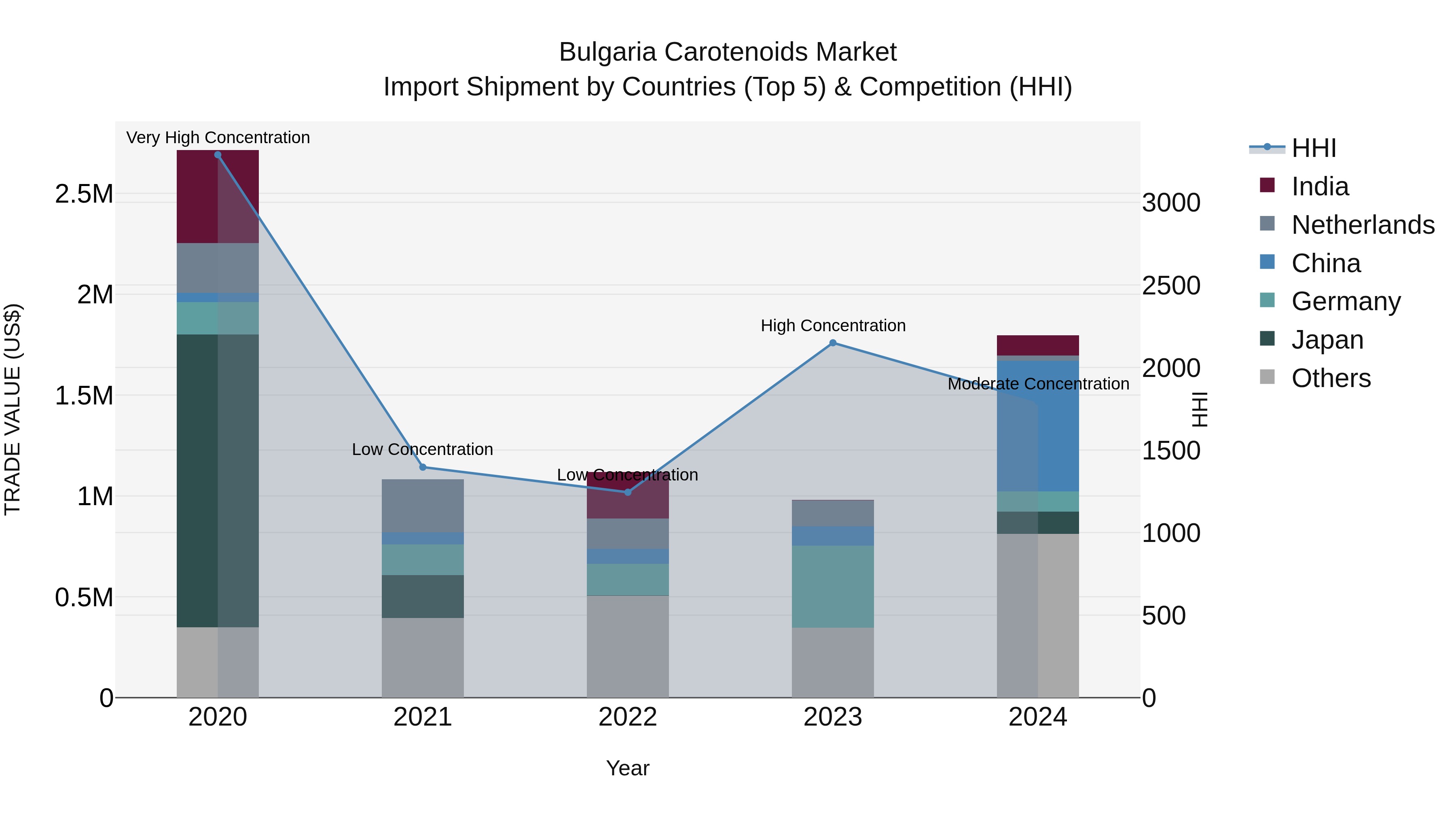 Bulgaria Carotenoids Market Top 5 Importing Countries and Market Competition (HHI) Analysis