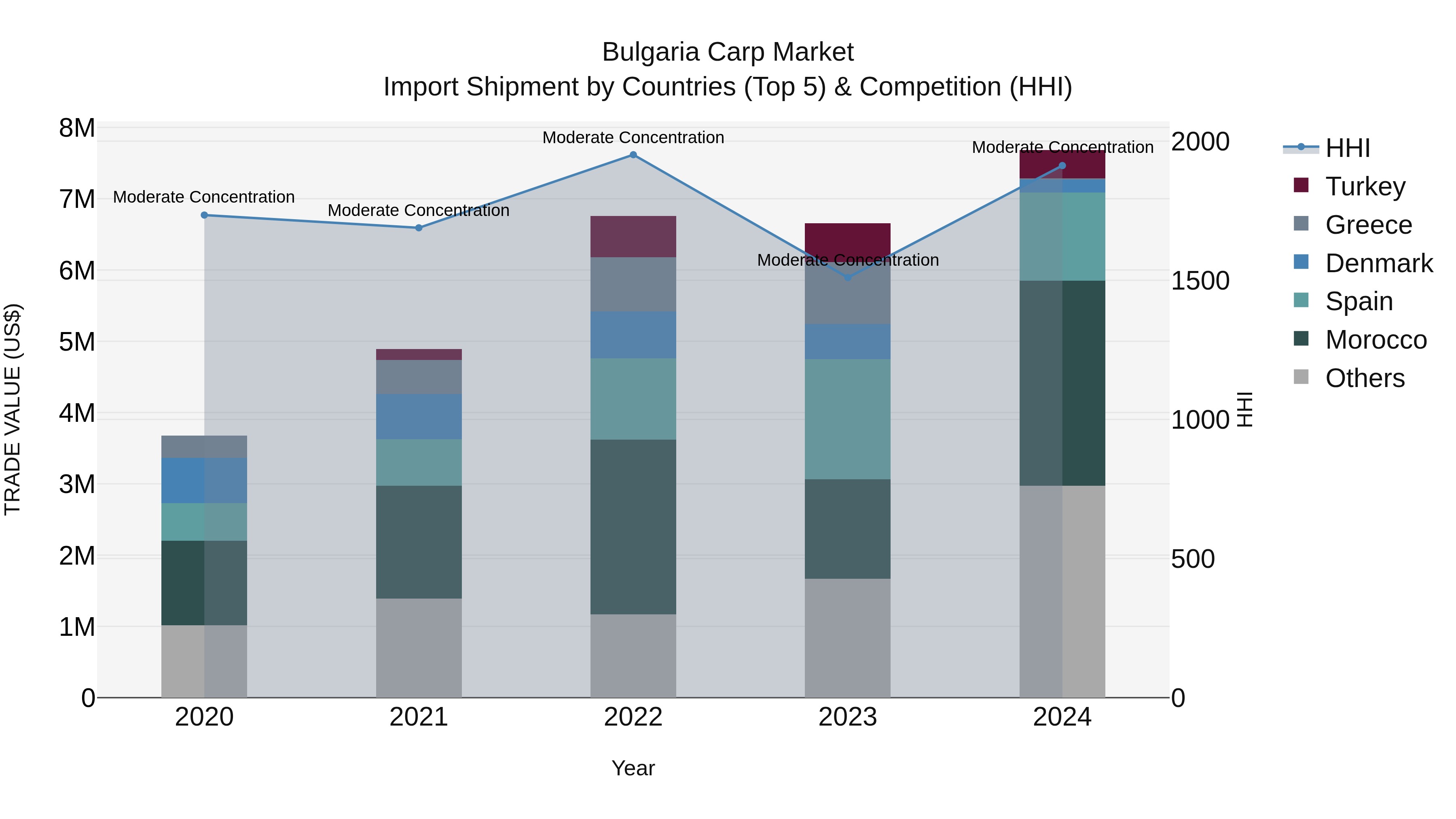Bulgaria Carp Market Top 5 Importing Countries and Market Competition (HHI) Analysis