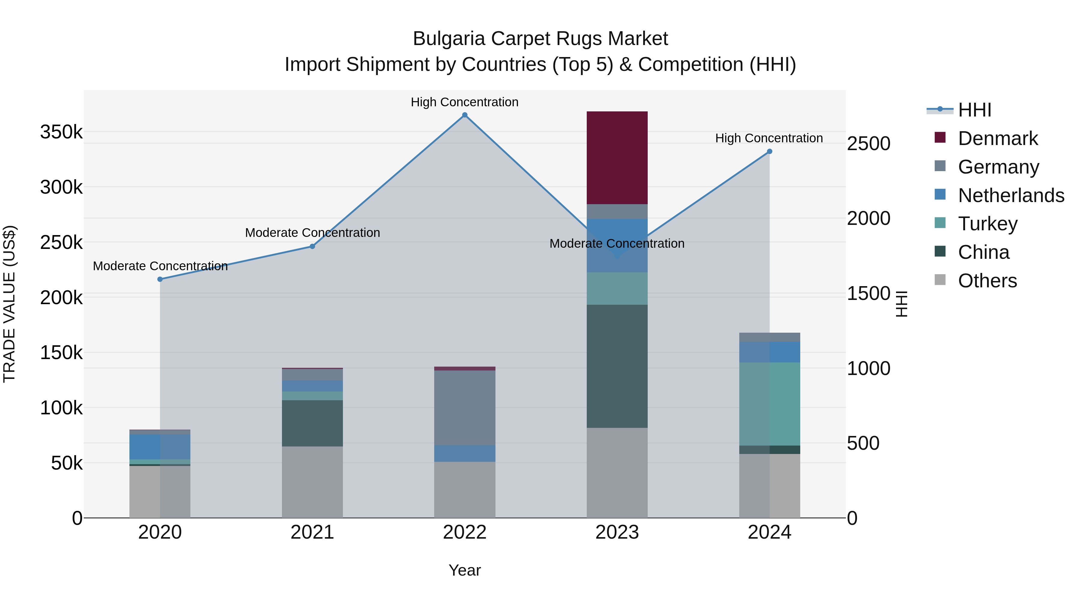 Bulgaria Carpet Rugs Market Top 5 Importing Countries and Market Competition (HHI) Analysis