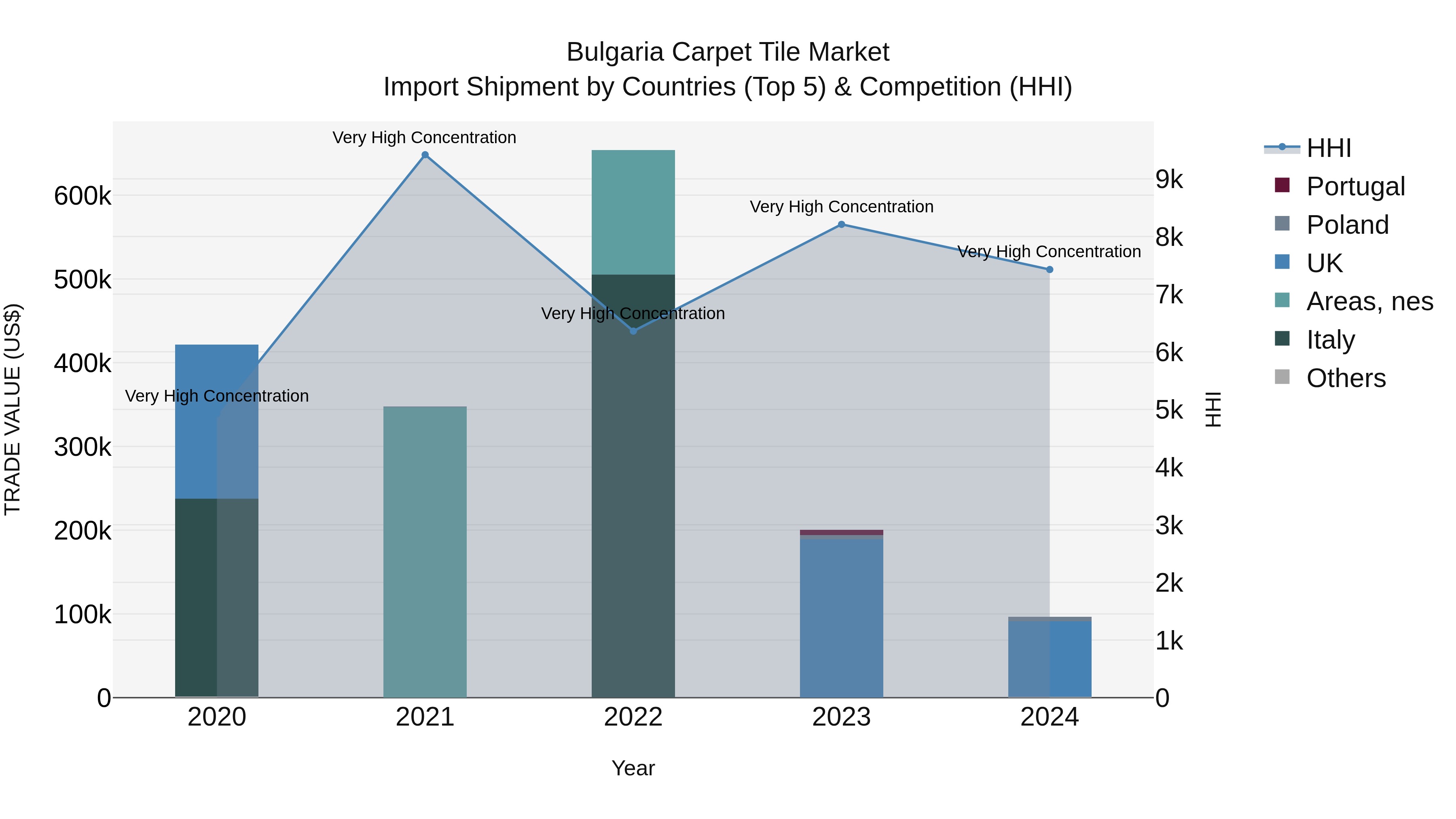 Bulgaria Carpet Tile Market Top 5 Importing Countries and Market Competition (HHI) Analysis