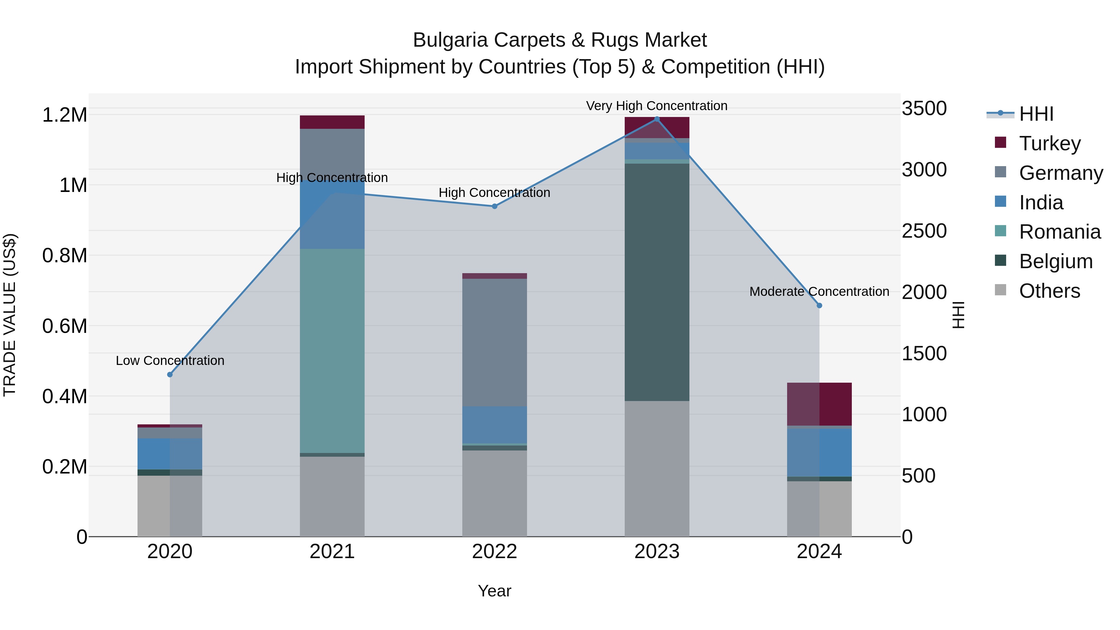 Bulgaria Carpets & Rugs Market Top 5 Importing Countries and Market Competition (HHI) Analysis