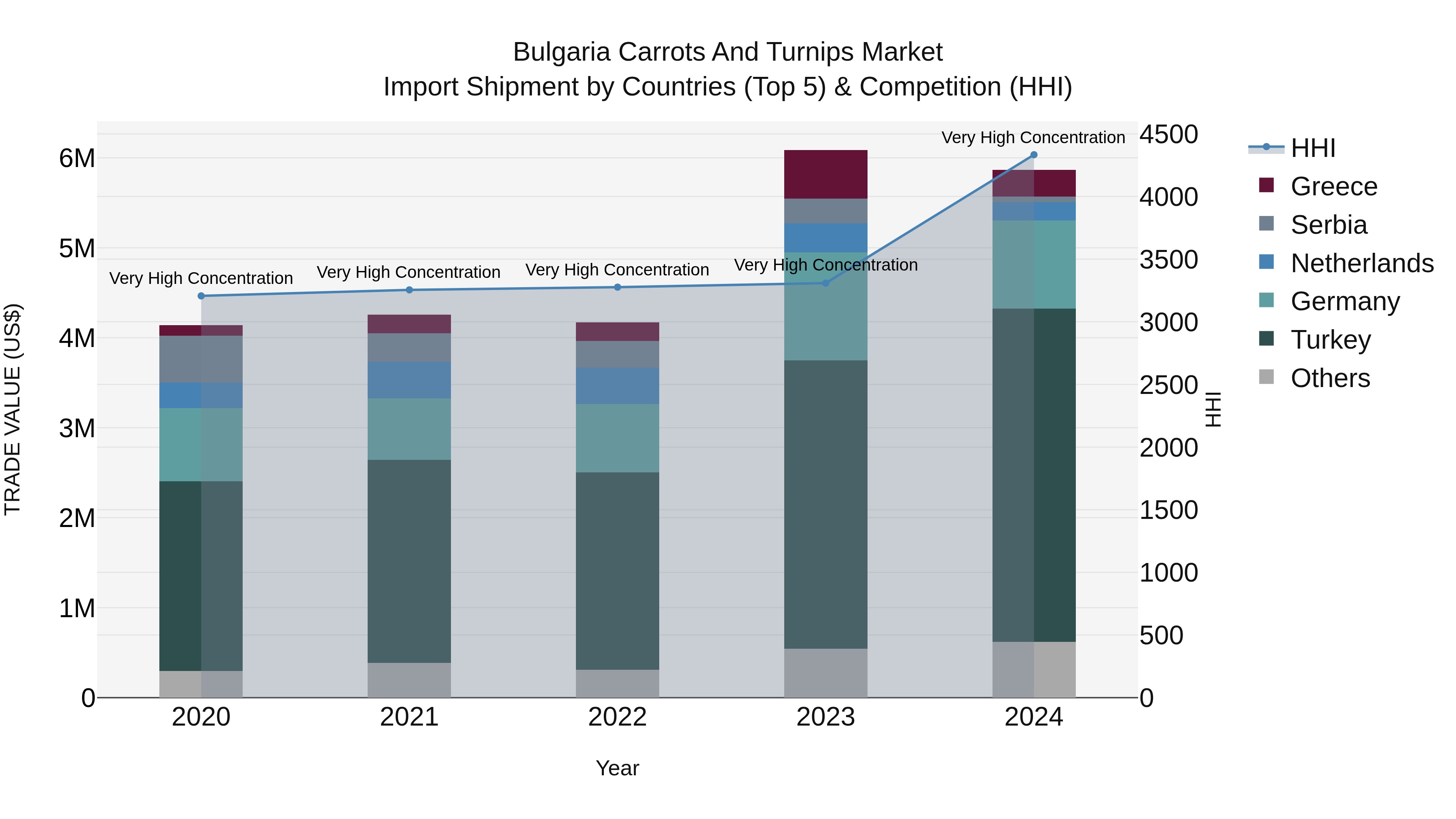 Bulgaria Carrots and Turnips Market Top 5 Importing Countries and Market Competition (HHI) Analysis