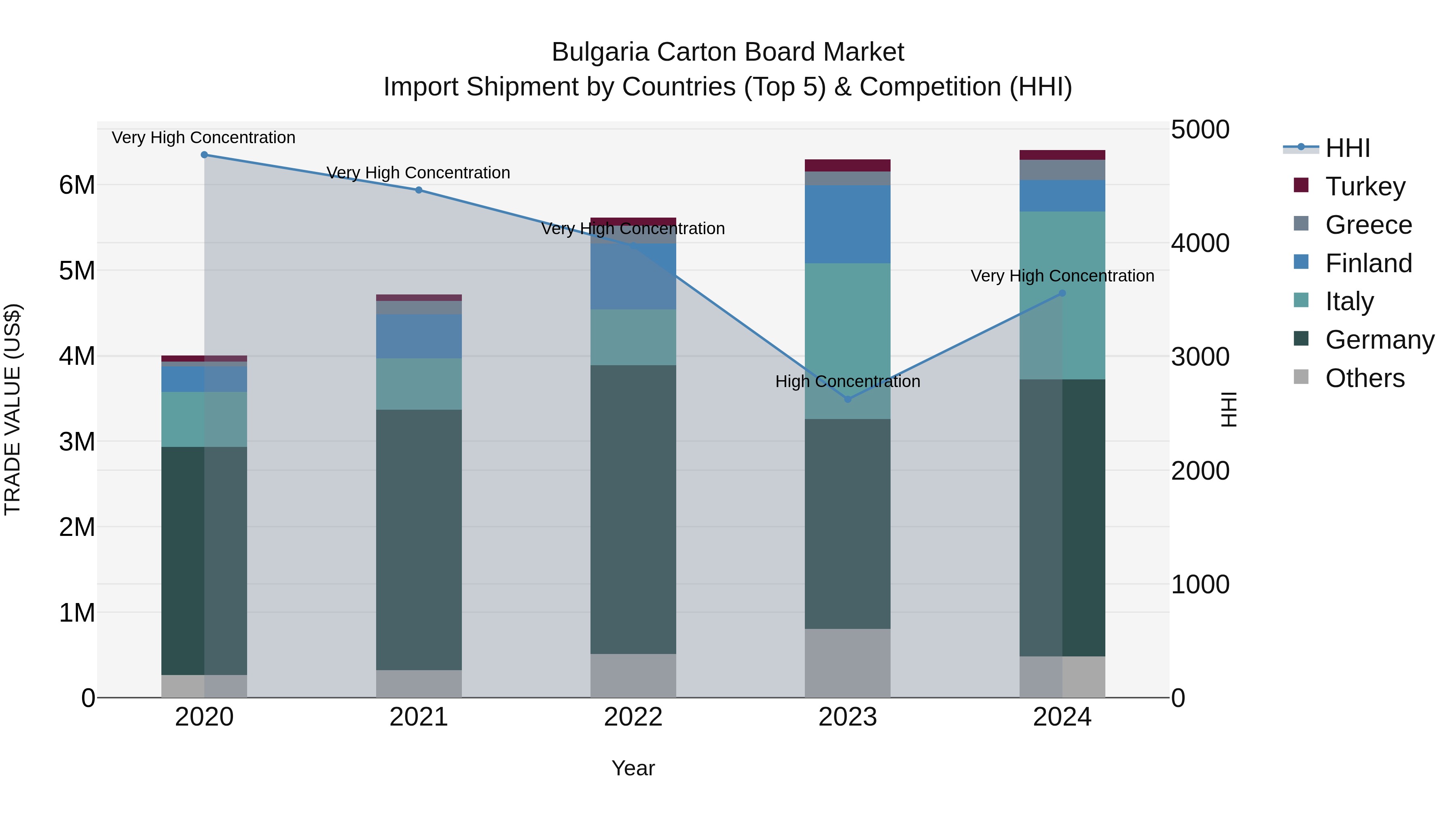 Bulgaria Carton Board Market Top 5 Importing Countries and Market Competition (HHI) Analysis