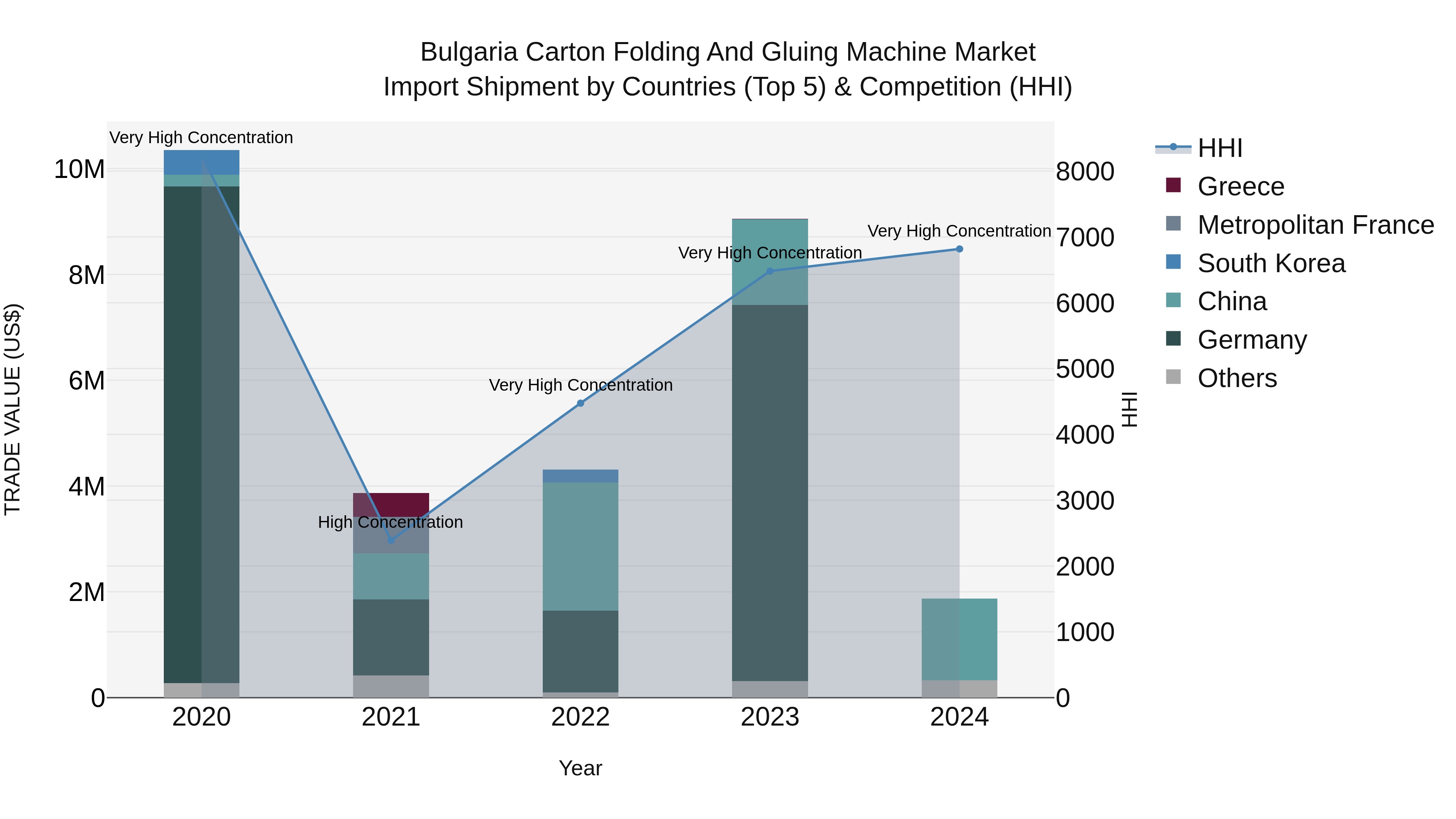 Bulgaria Carton Folding and Gluing Machine Market Top 5 Importing Countries and Market Competition (HHI) Analysis