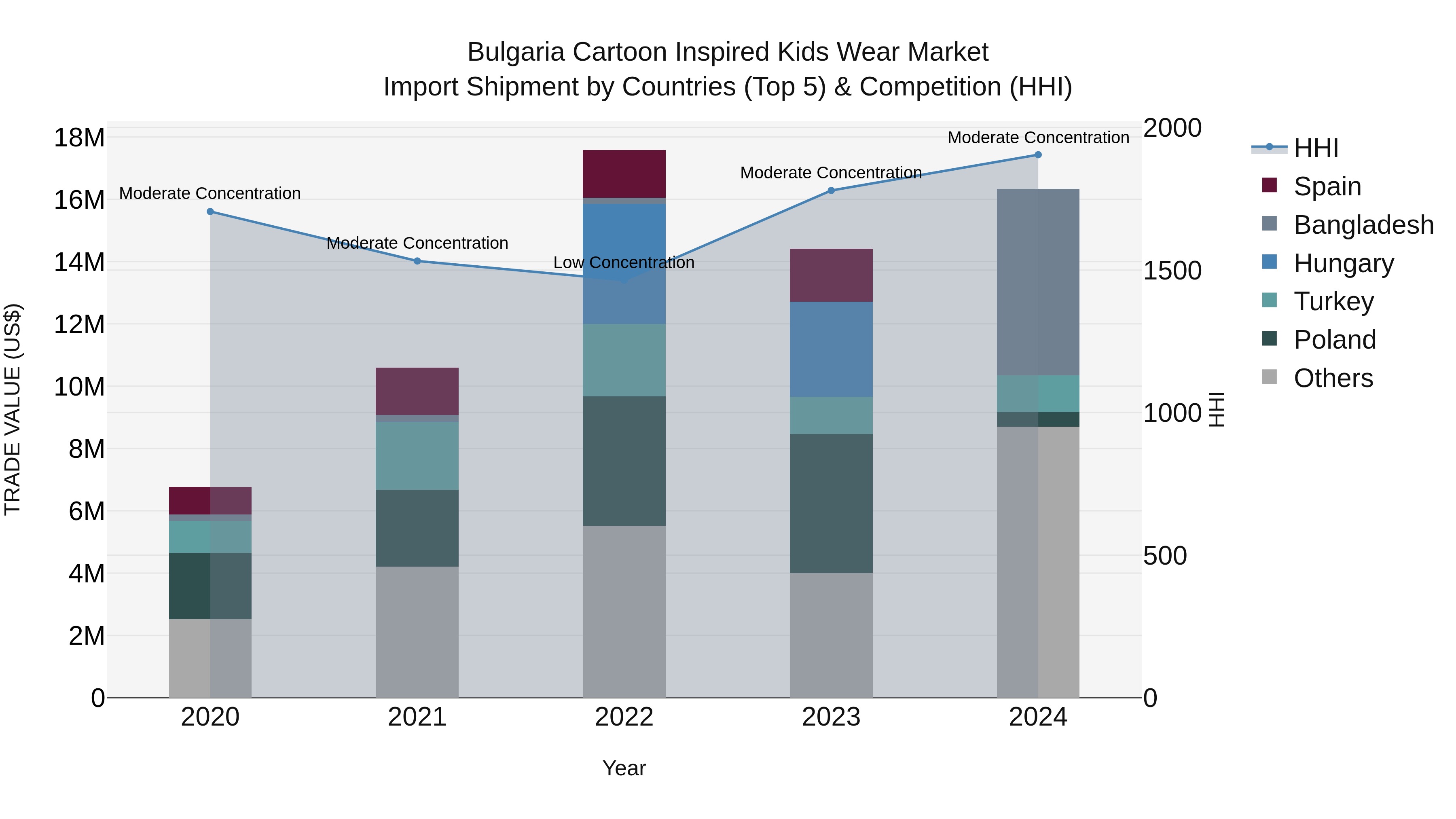 Bulgaria Cartoon Inspired Kids Wear Market Top 5 Importing Countries and Market Competition (HHI) Analysis