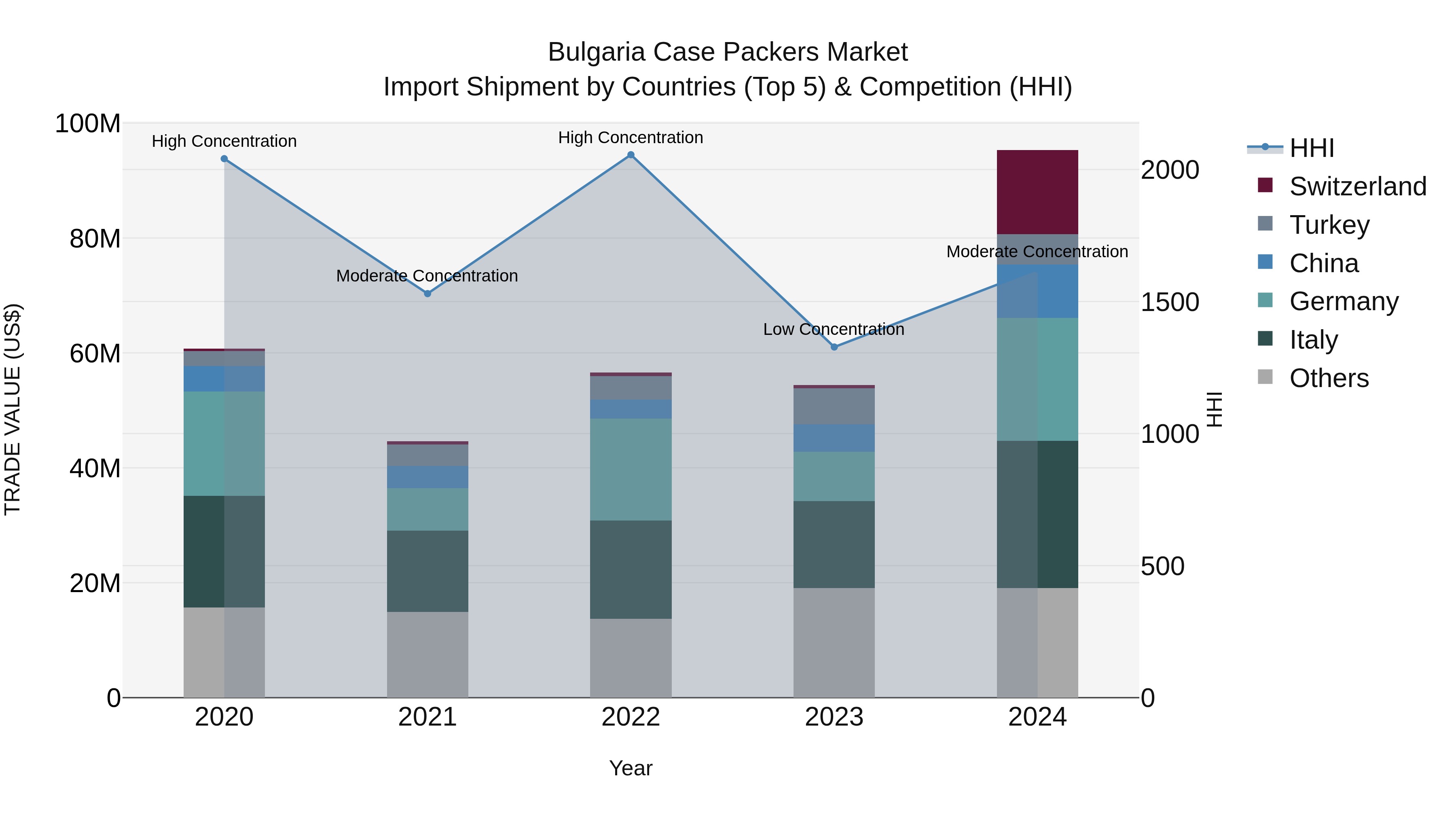 Bulgaria Case Packers Market Top 5 Importing Countries and Market Competition (HHI) Analysis